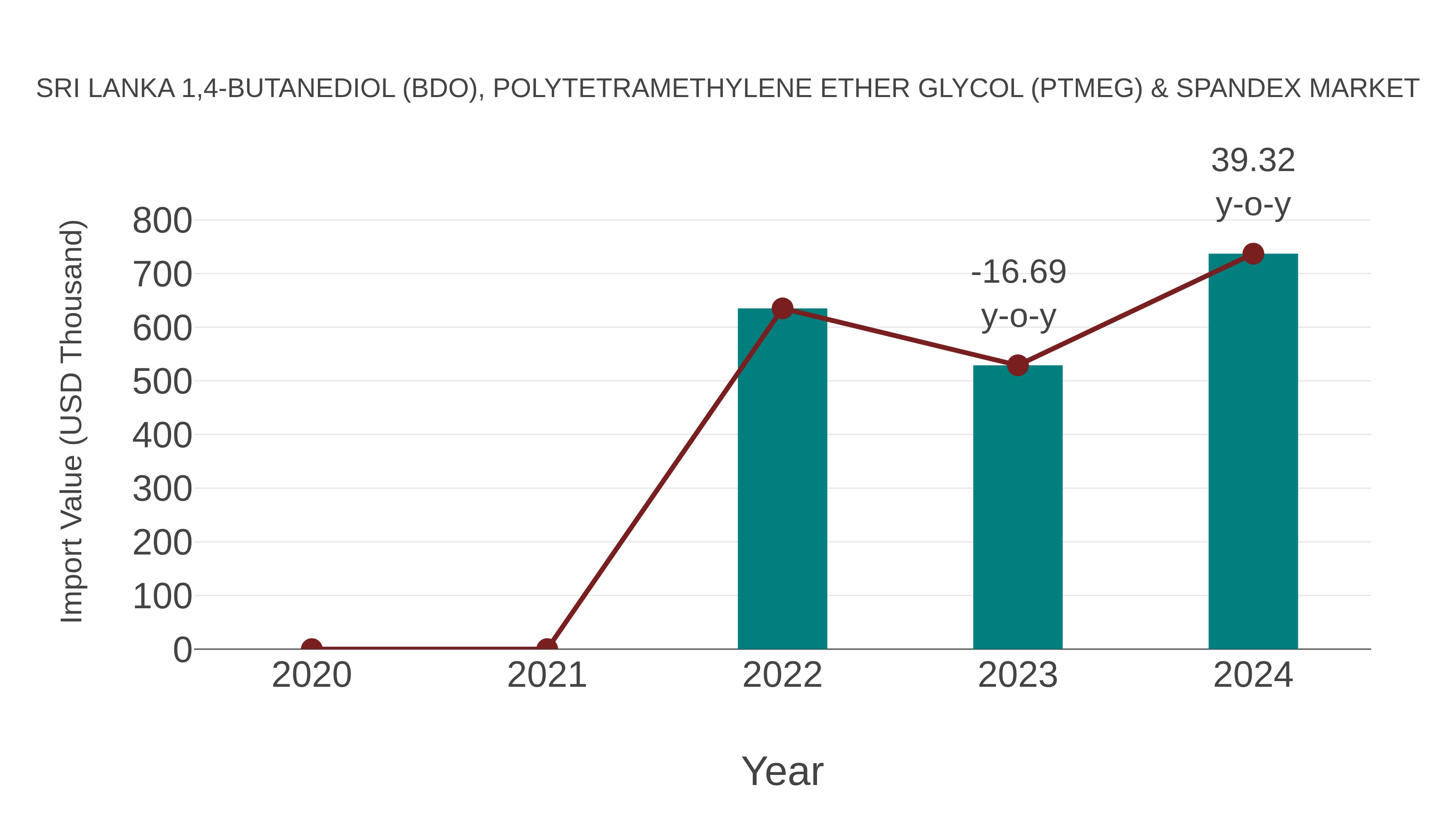  Sri Lanka 1,4-butanediol (Bdo), Polytetramethylene Ether Glycol (Ptmeg) & Spandex Market: Import Trend Analysis