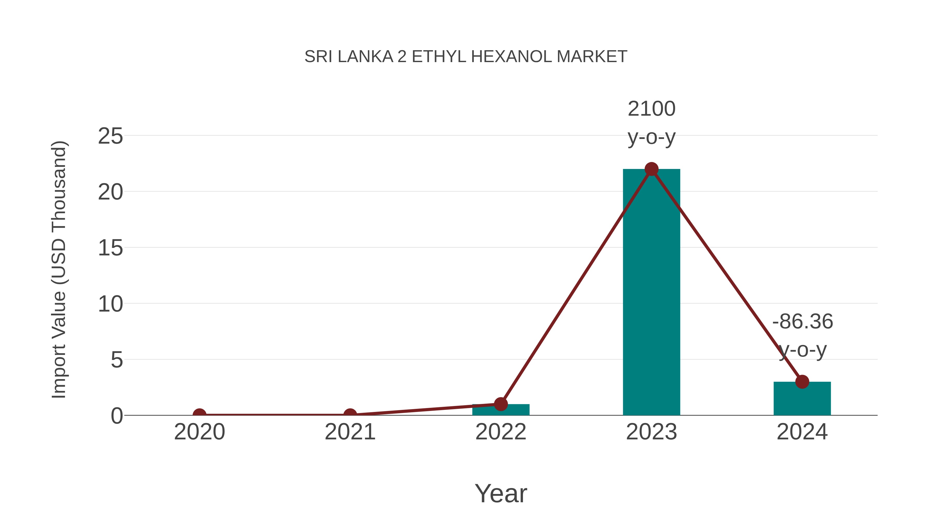  Sri Lanka 2 Ethyl Hexanol Market: Import Trend Analysis