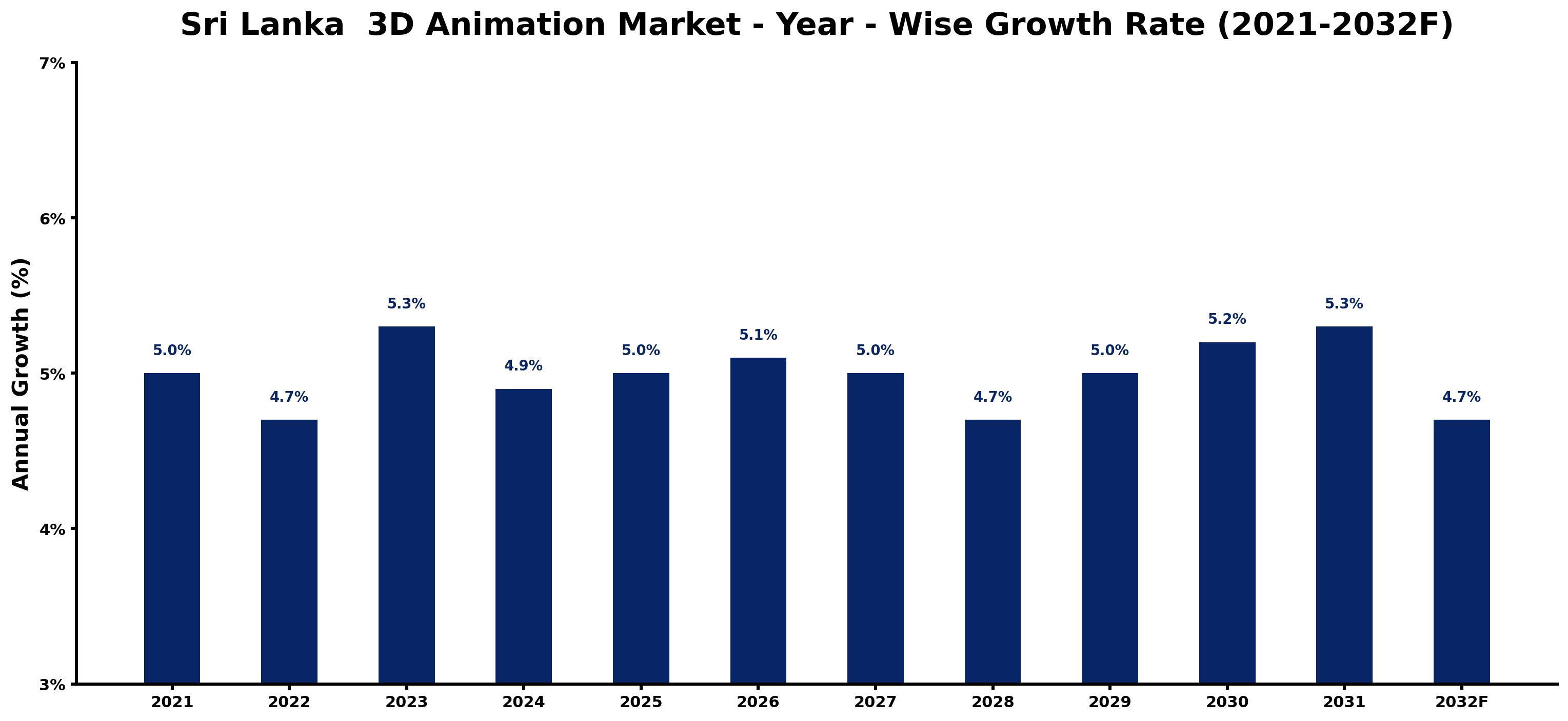 Sri Lanka 3D Animation Market Year-wise Growth Rate and Key Drivers