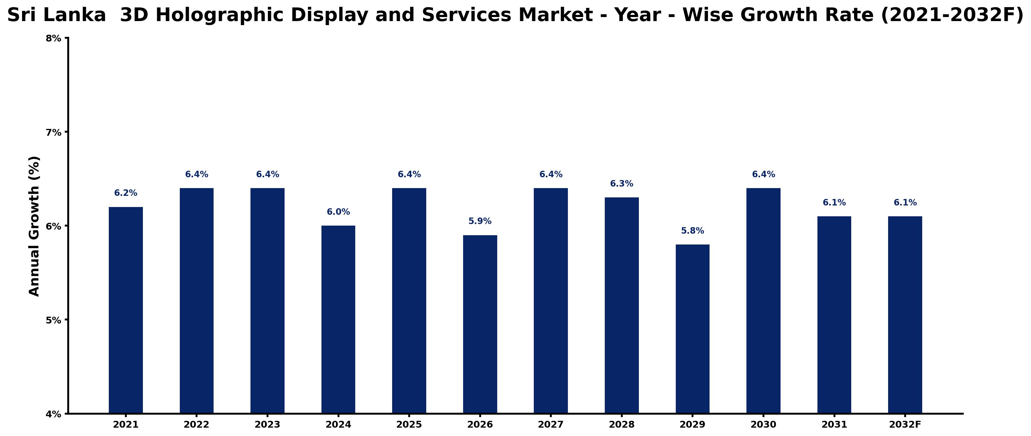 Sri Lanka 3D Holographic Display and Services Market Year-wise Growth Rate and Key Drivers