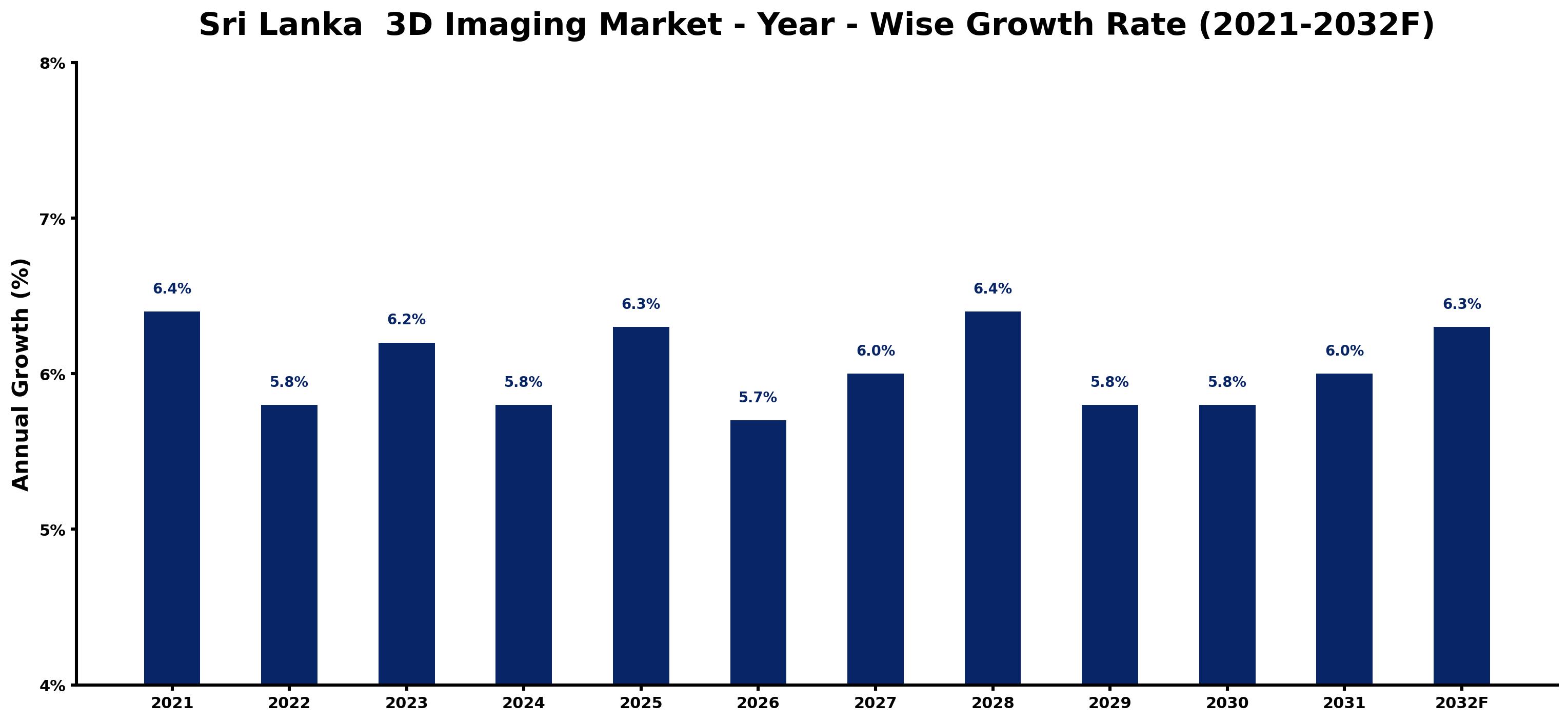 Sri Lanka 3D Imaging Market Year-wise Growth Rate and Key Drivers