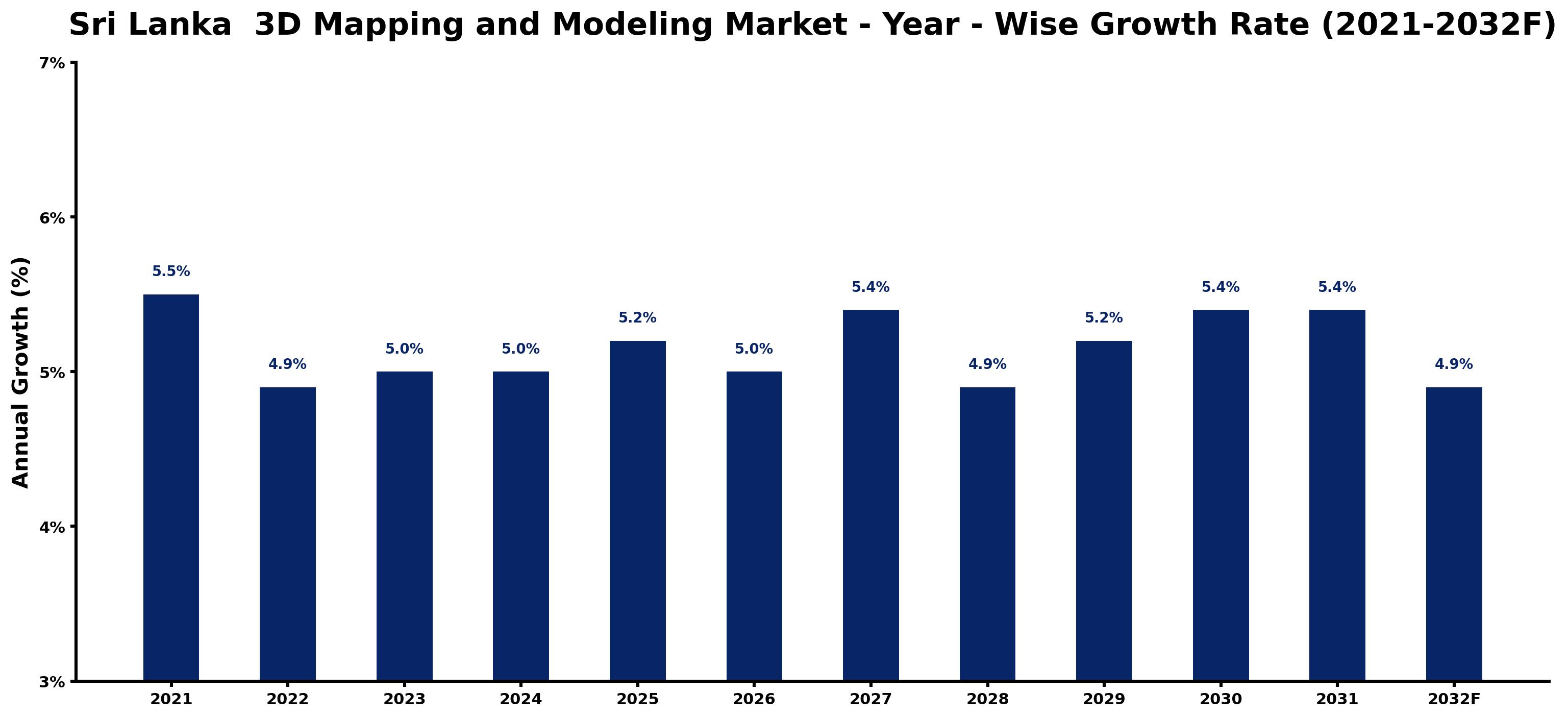 Sri Lanka 3D Mapping and Modeling Market Year-wise Growth Rate and Key Drivers