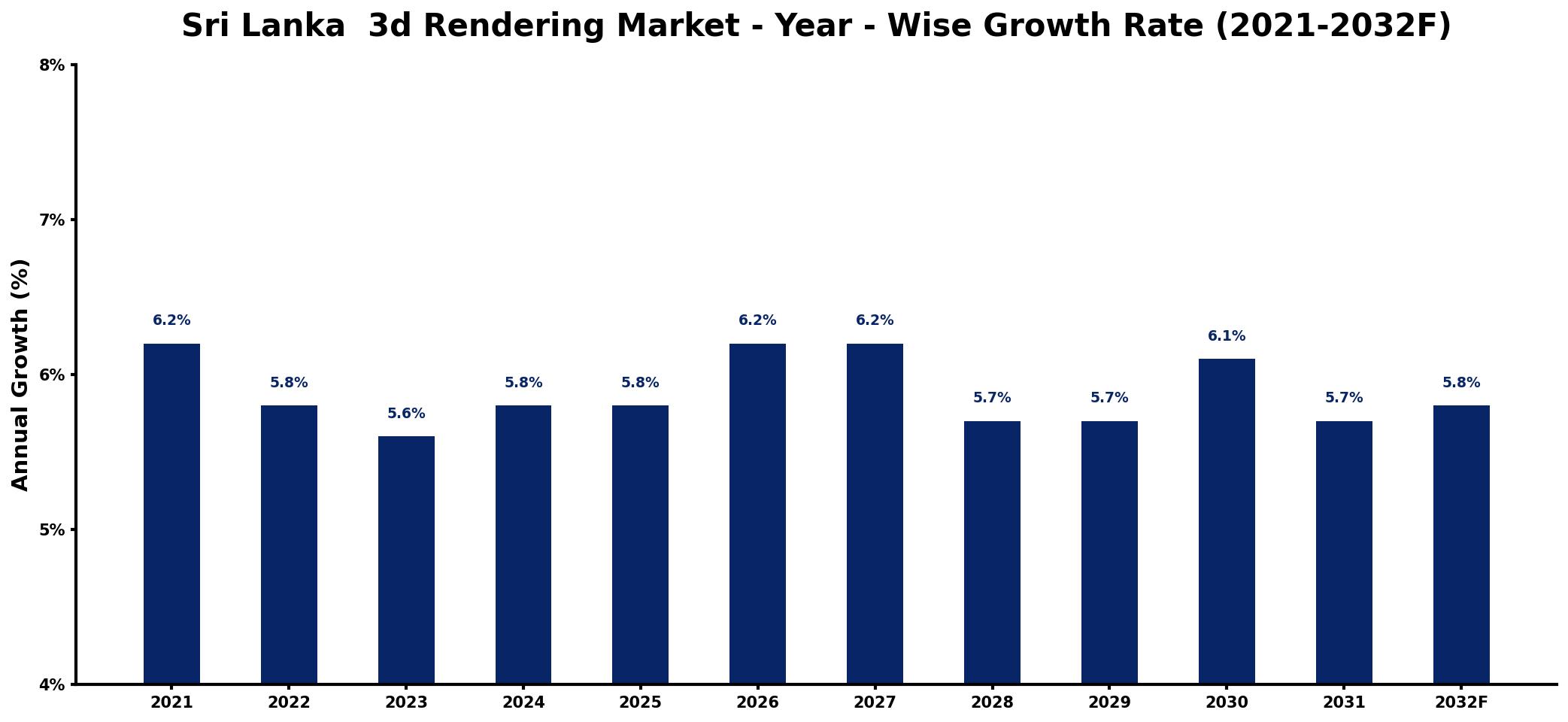 Sri Lanka 3d Rendering Market Year-wise Growth Rate and Key Drivers
