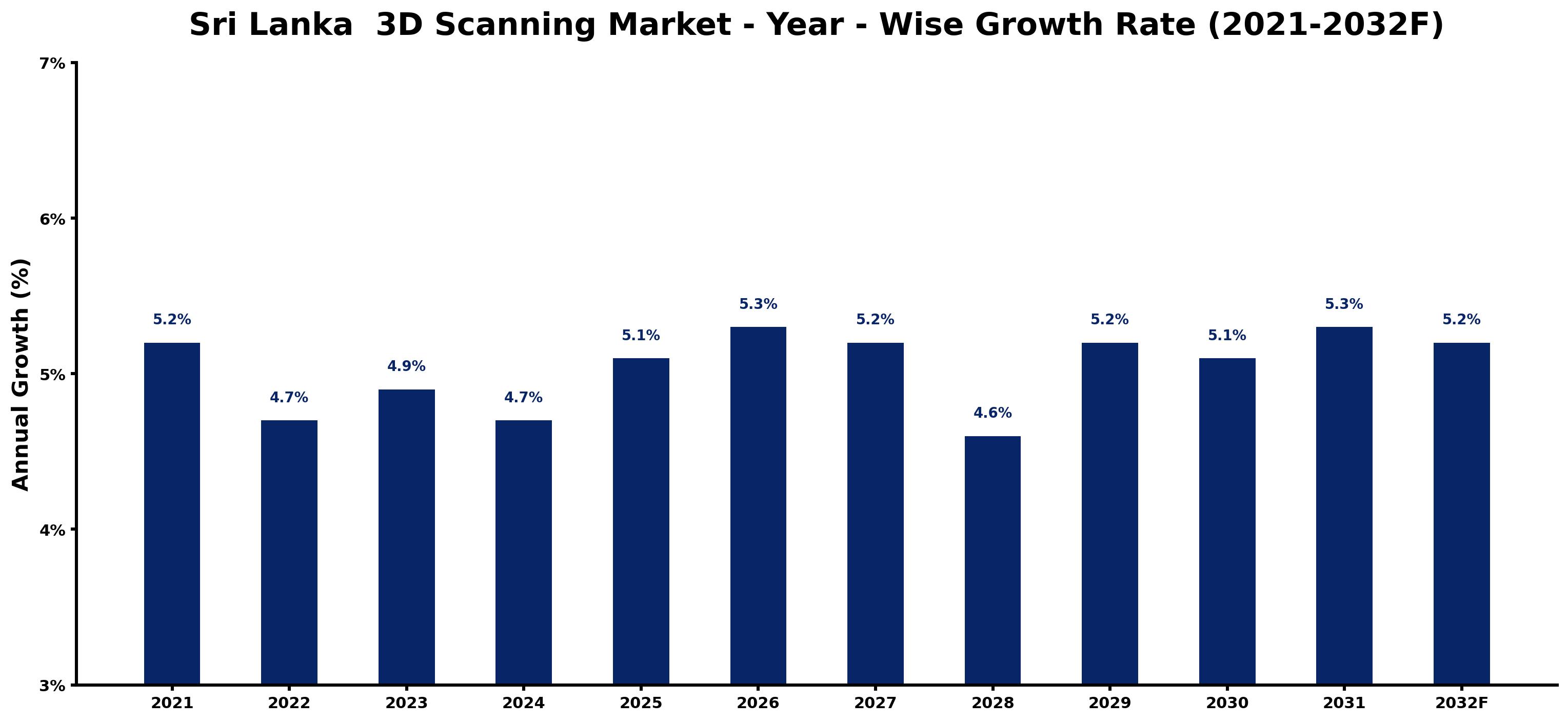 Sri Lanka 3D Scanning Market Year-wise Growth Rate and Key Drivers