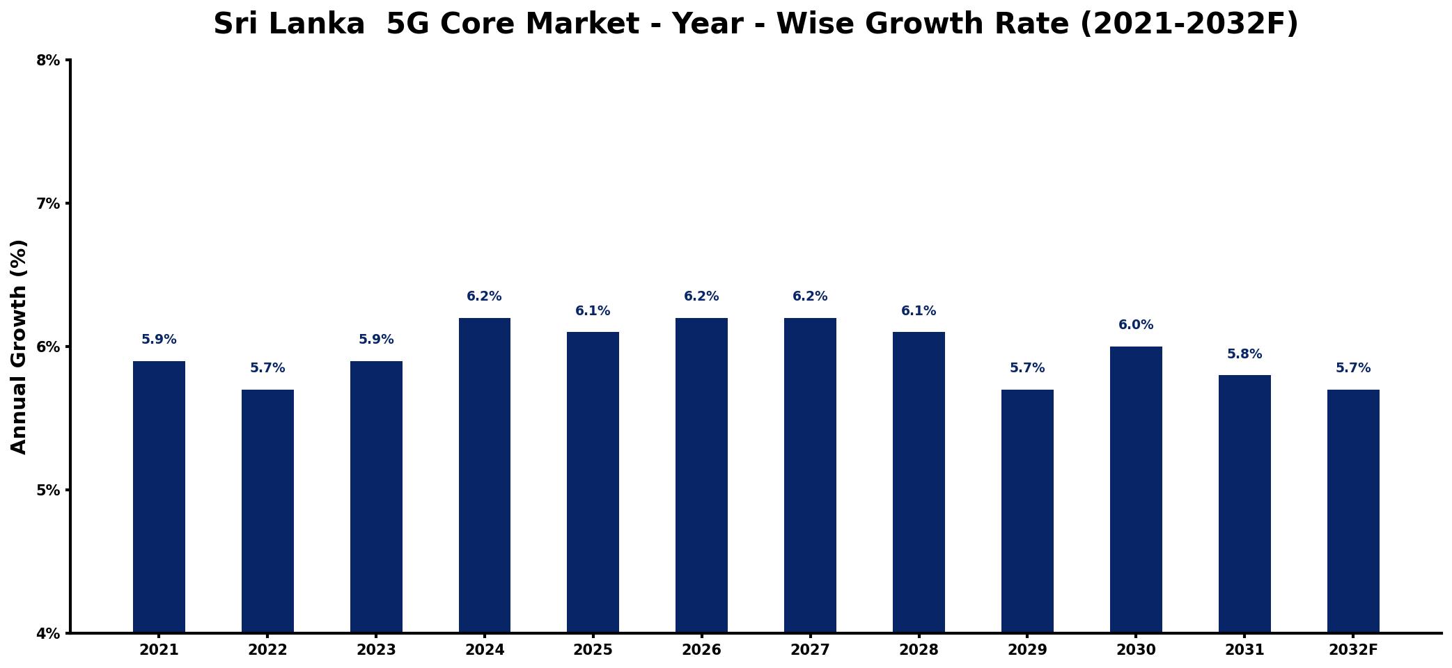 Sri Lanka  5G Core Market Year-wise Growth Rate and Key Drivers