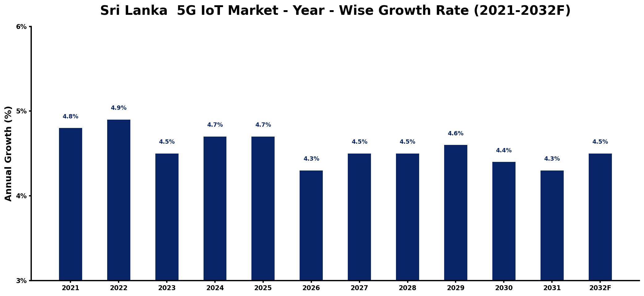 Sri Lanka 5G IoT Market Year-wise Growth Rate and Key Drivers