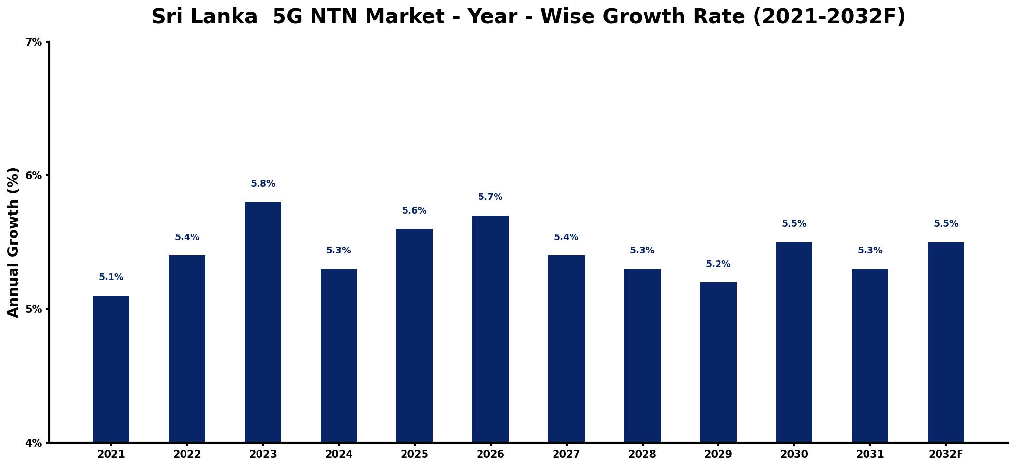 Sri Lanka 5G NTN Market Year-wise Growth Rate and Key Drivers