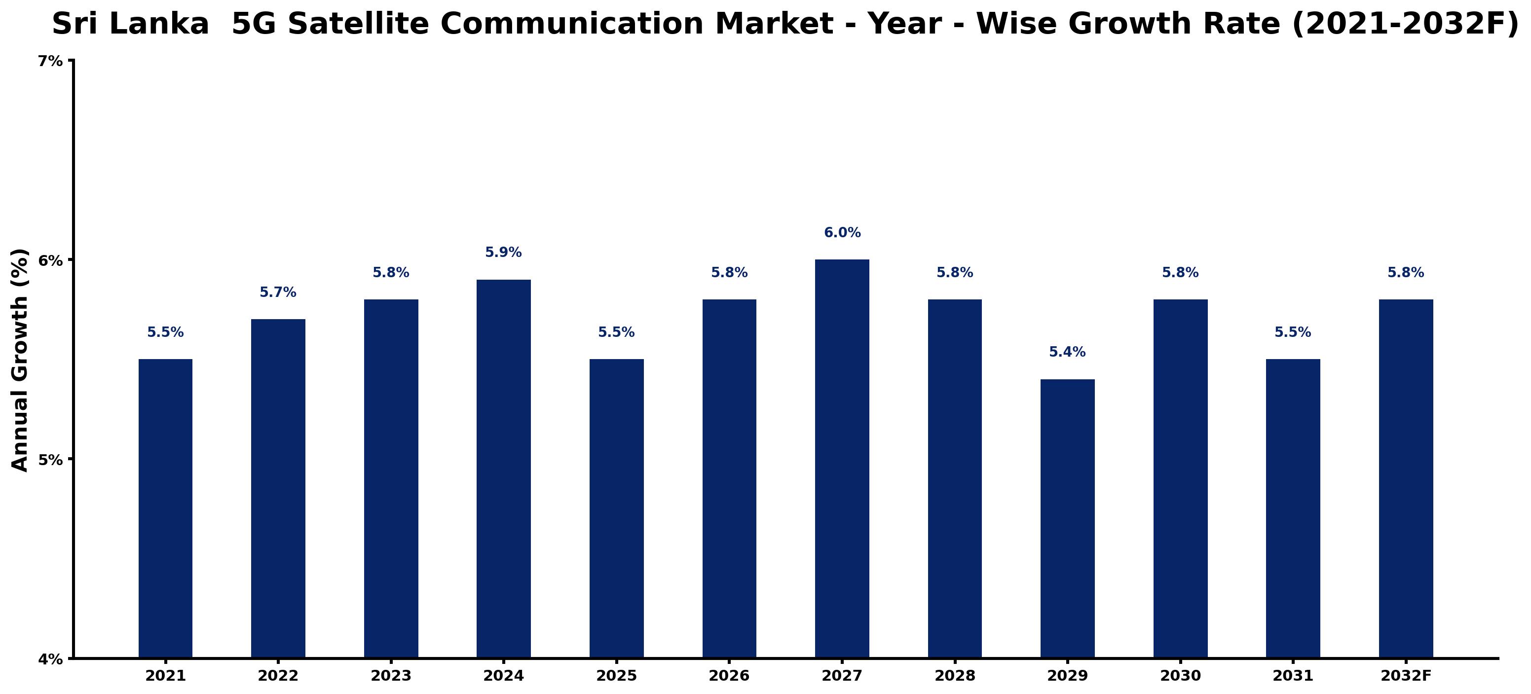 Sri Lanka  5G Satellite Communication Market Year-wise Growth Rate and Key Drivers