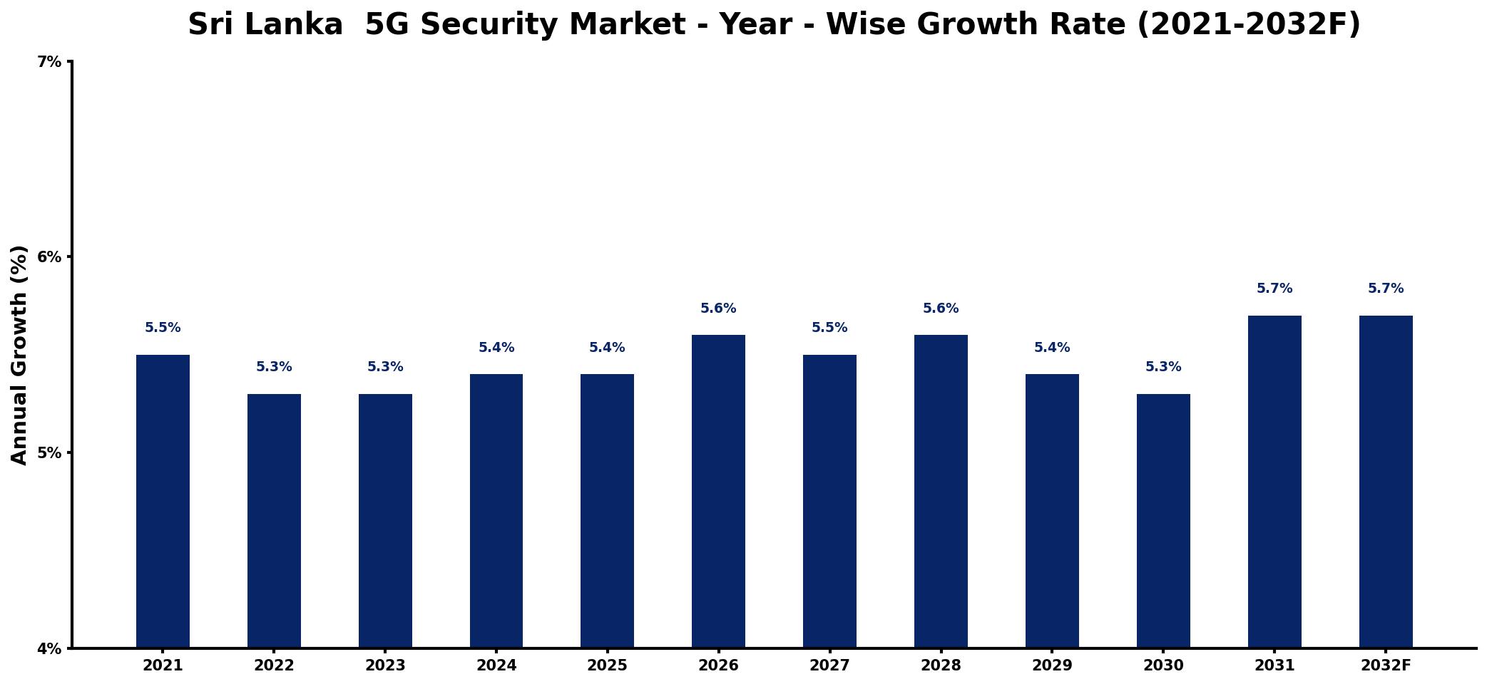 Sri Lanka 5G Security Market Year-wise Growth Rate and Key Drivers