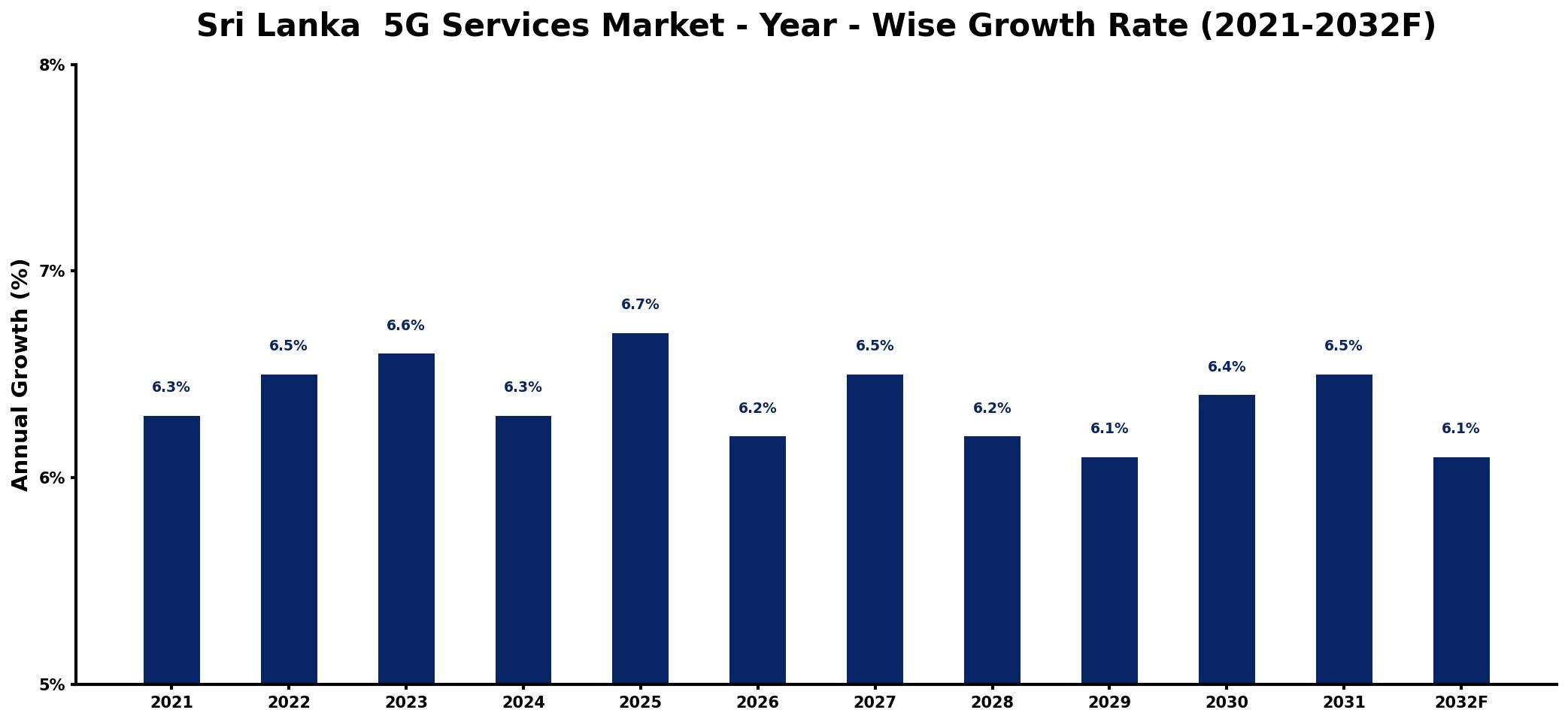 Sri Lanka 5G Services Market Year-wise Growth Rate and Key Drivers