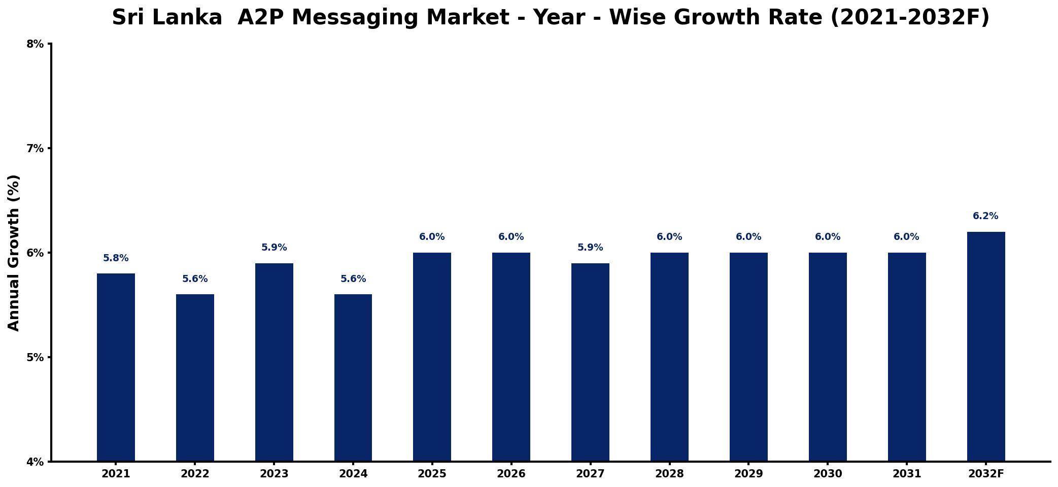 Sri Lanka A2P Messaging Market Year-wise Growth Rate and Key Drivers