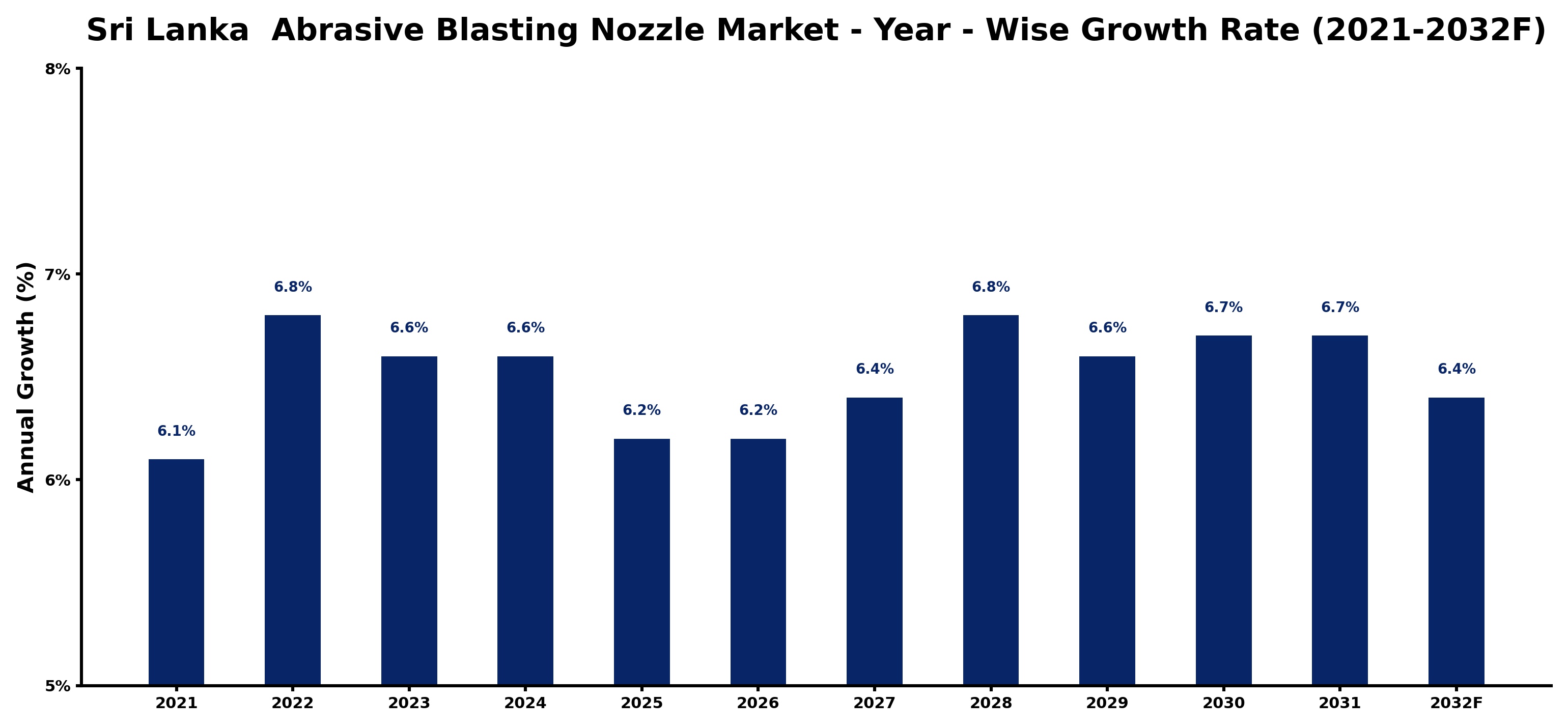 Sri Lanka  Abrasive Blasting Nozzle Market Year-wise Growth Rate and Key Drivers