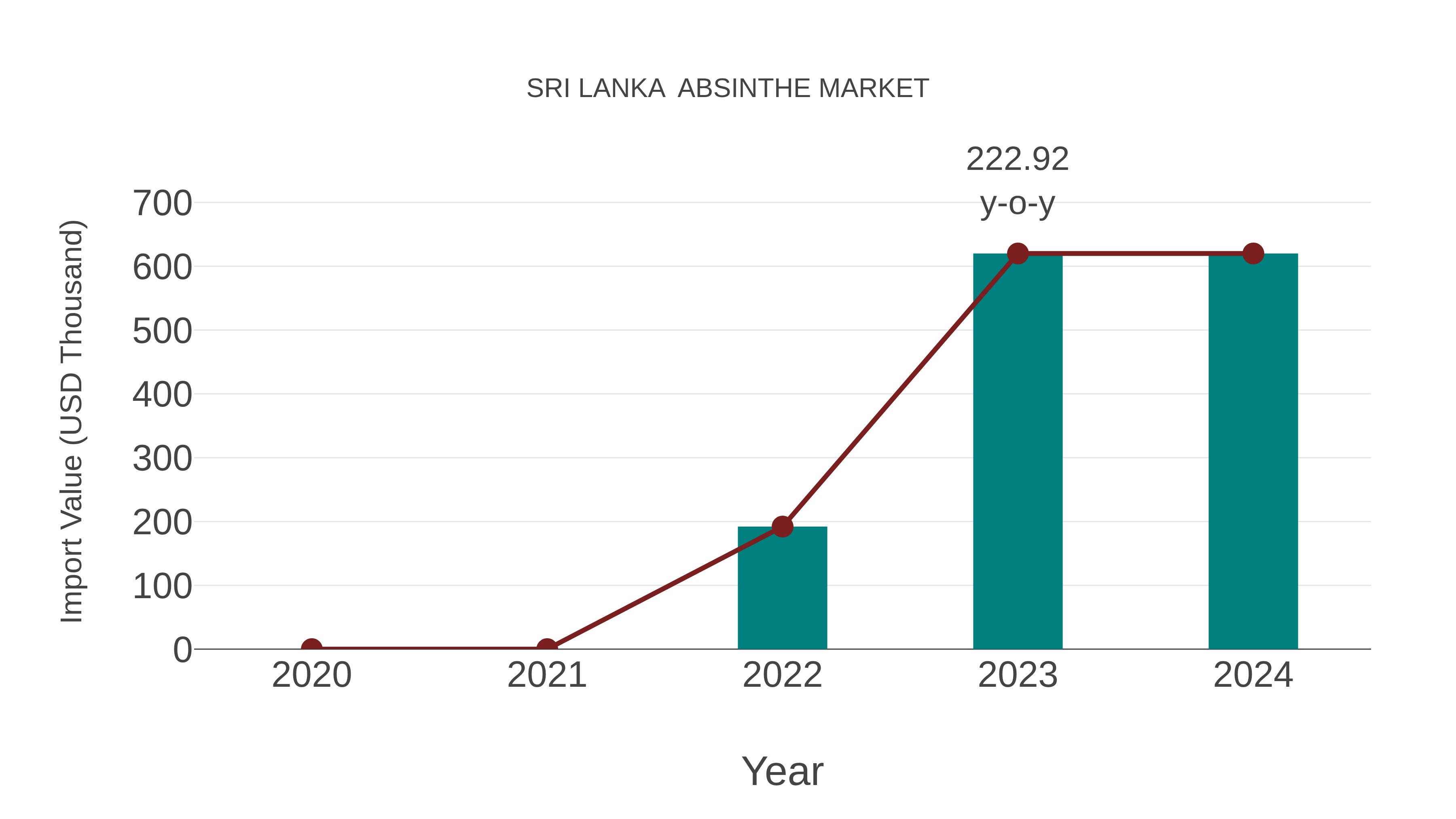 Sri Lanka Absinthe Market: Import Trend Analysis
