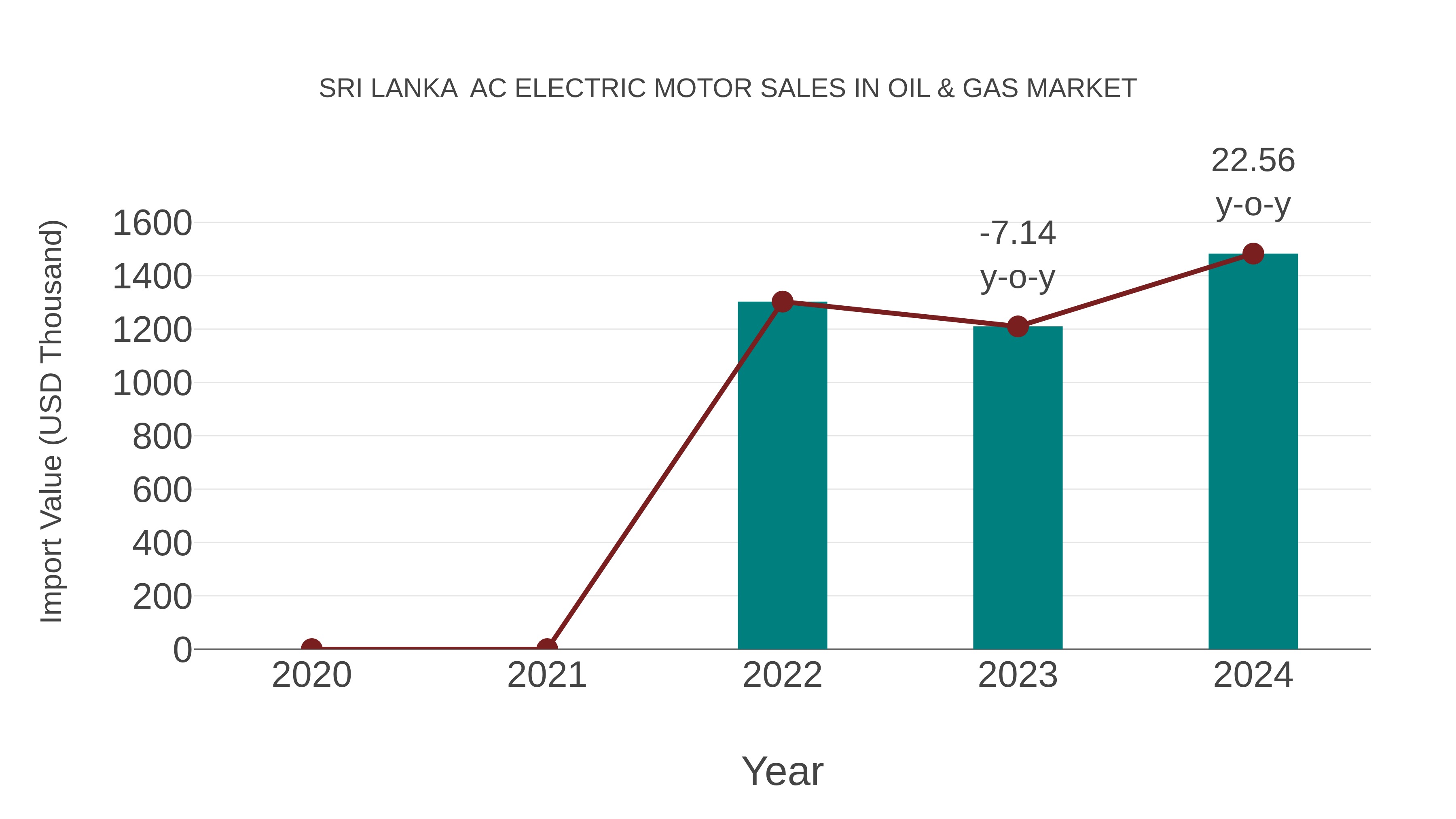 Sri Lanka Ac Electric Motor Sales in Oil & Gas Market: Import Trend Analysis