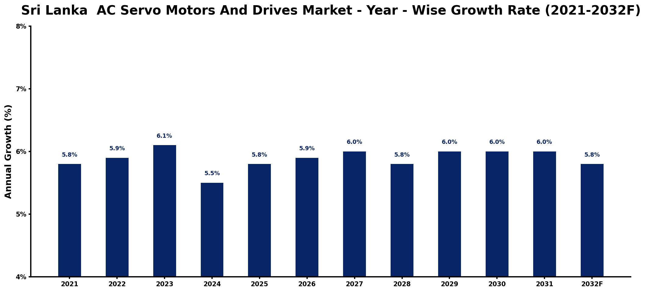 Sri Lanka AC Servo Motors And Drives Market Year-wise Growth Rate and Key Drivers