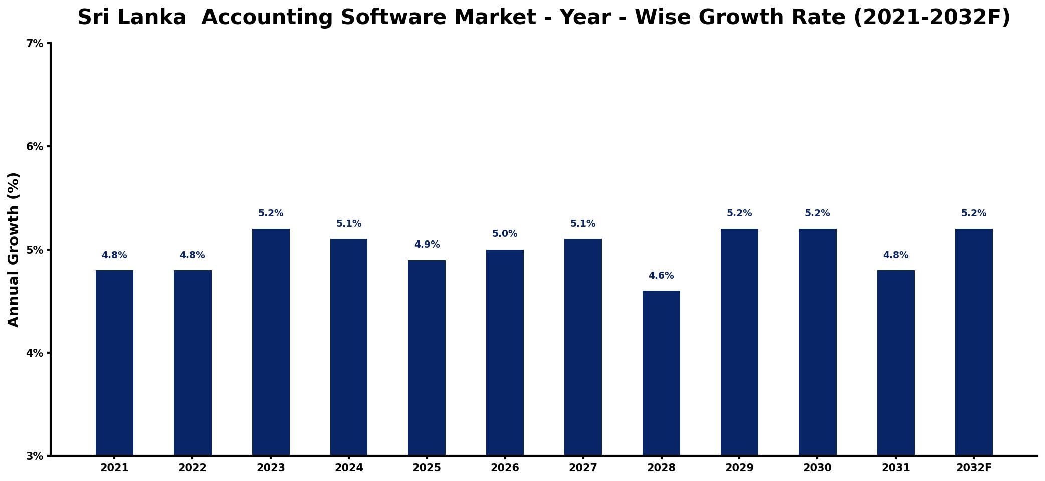 Sri Lanka  Accounting Software Market Year-wise Growth Rate and Key Drivers