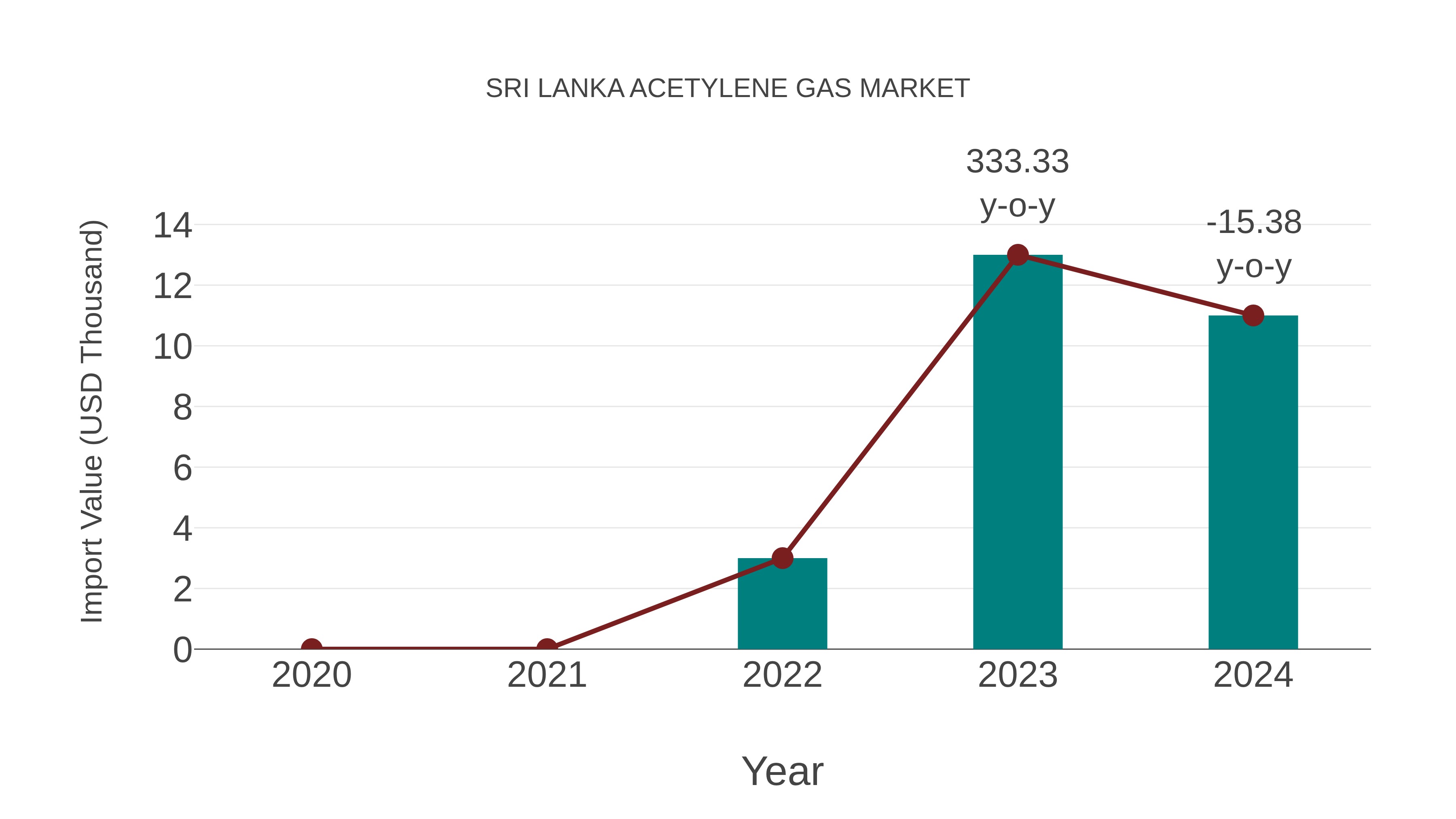  Sri Lanka Acetylene Gas Market: Import Trend Analysis