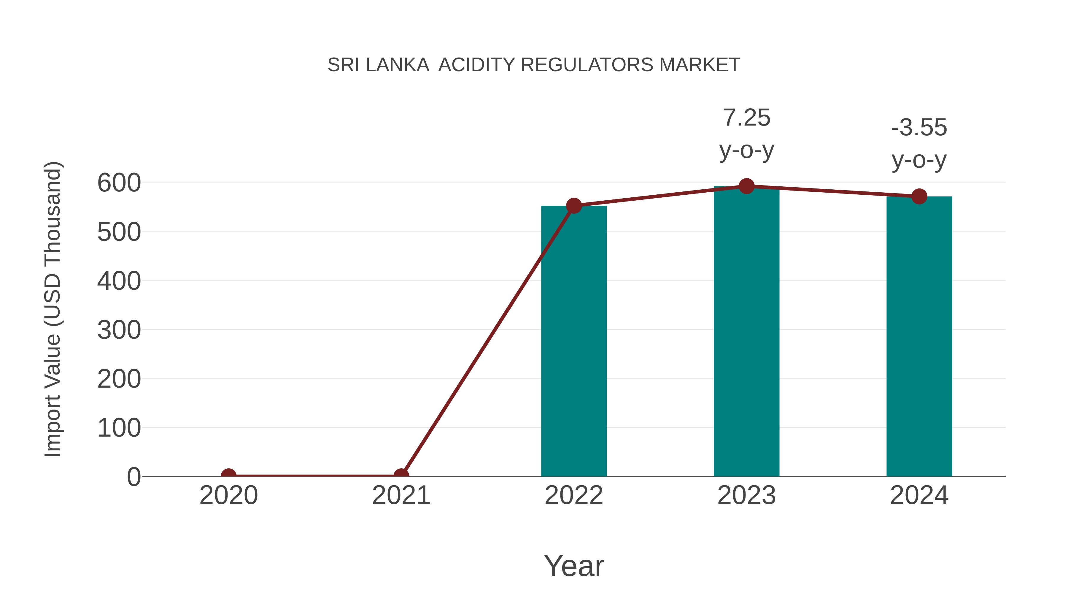  Sri Lanka  Acidity Regulators Market: Import Trend Analysis