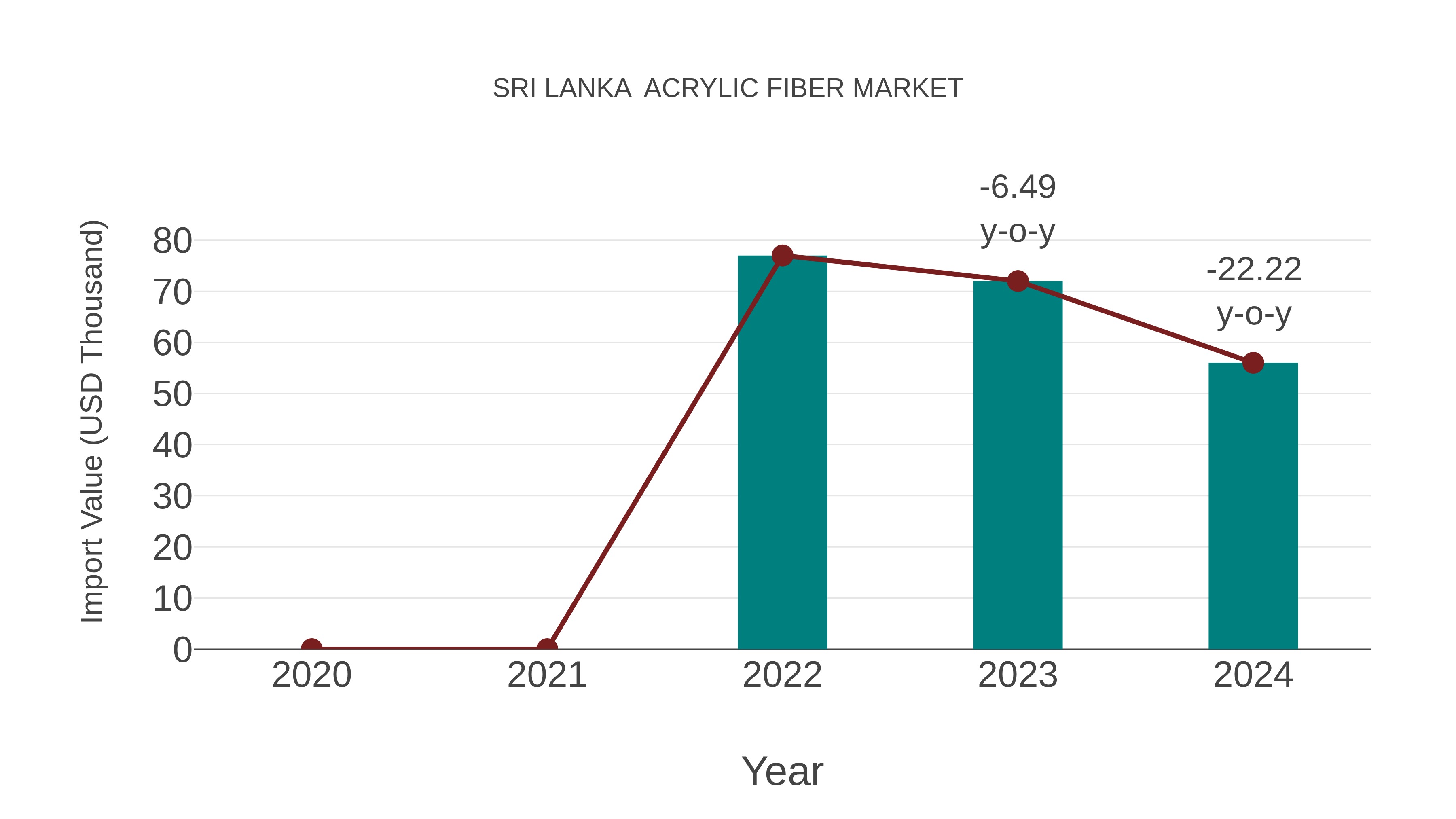 Sri Lanka Acrylic Fiber Market: Import Trend Analysis