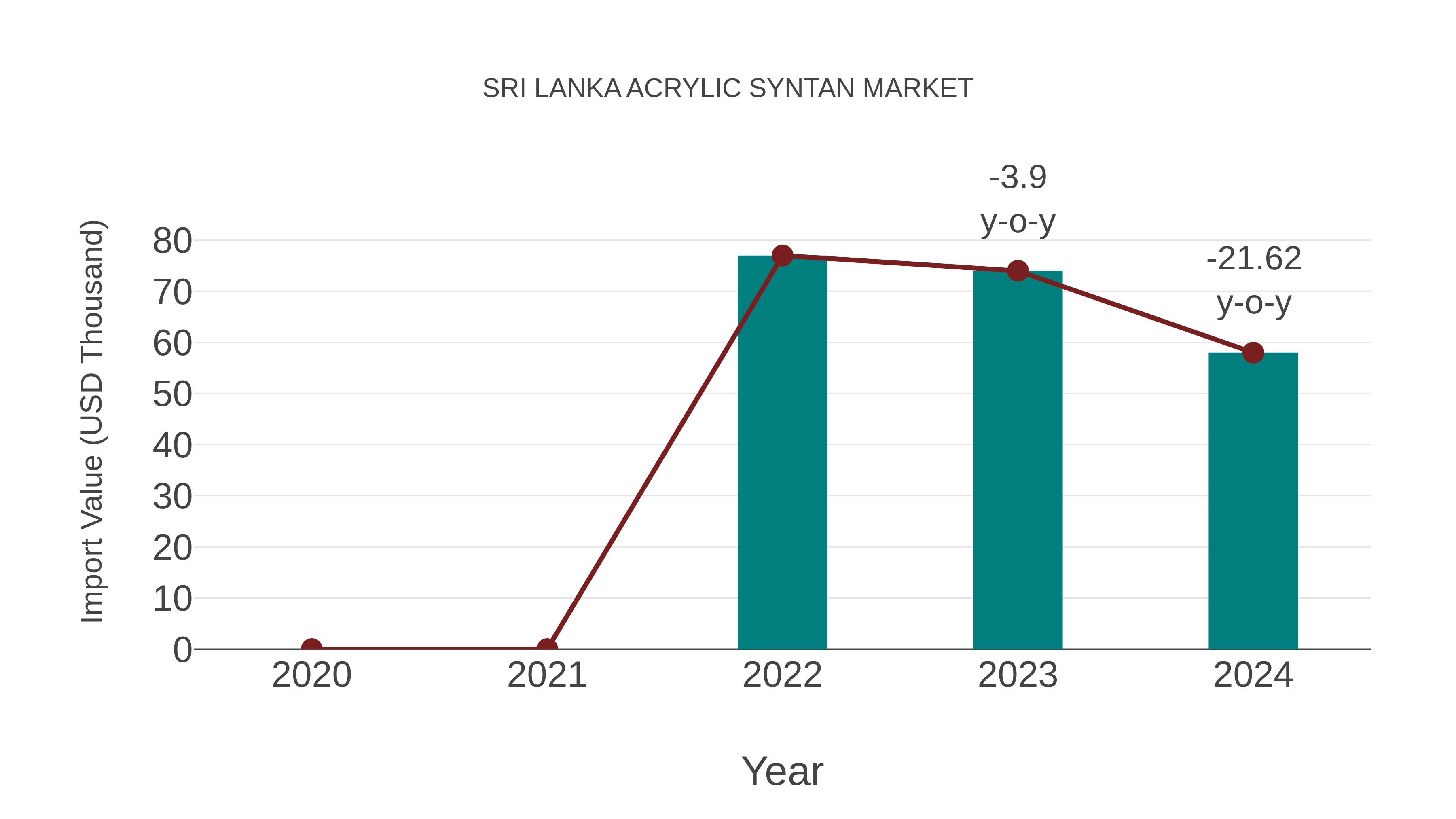  Sri Lanka Acrylic Syntan Market: Import Trend Analysis