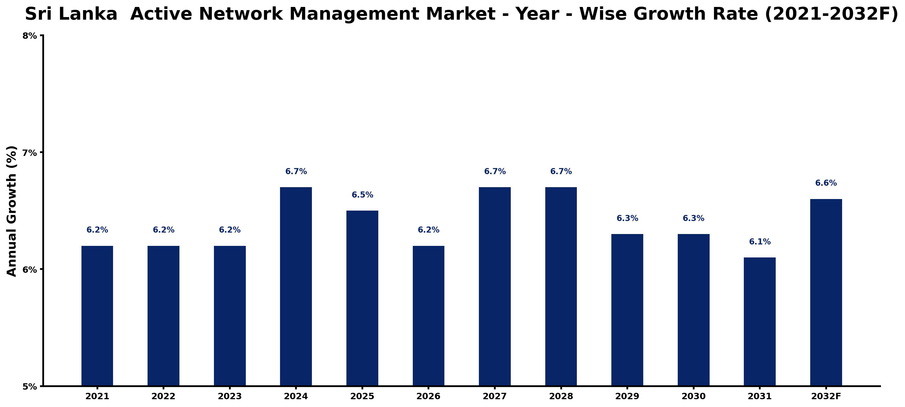 Sri Lanka Active Network Management Market Year-wise Growth Rate and Key Drivers