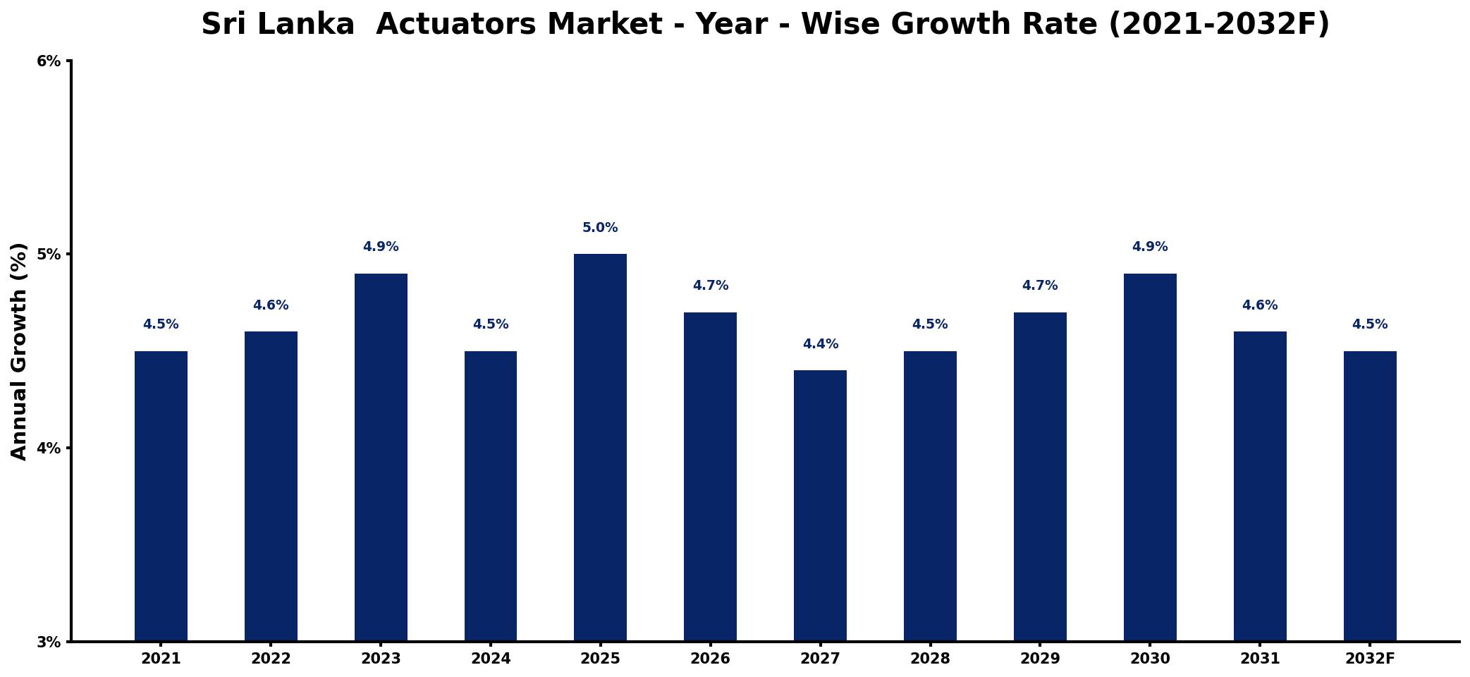 Sri Lanka Actuators Market Year-wise Growth Rate and Key Drivers