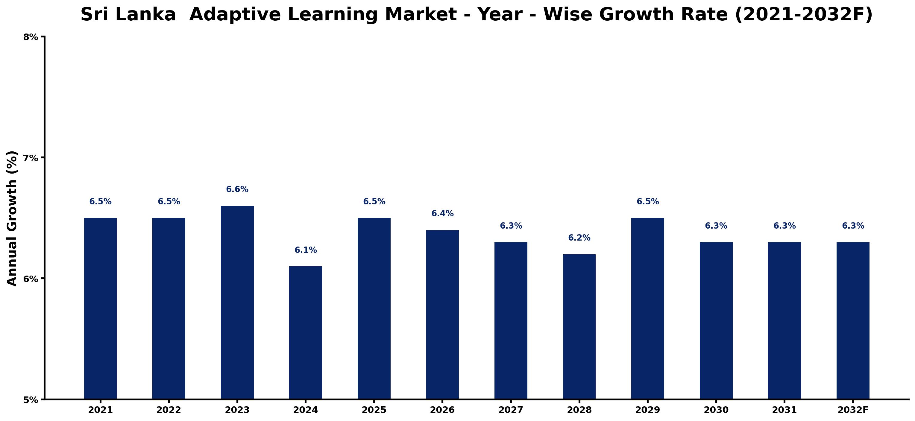 Sri Lanka Adaptive Learning Market Year-wise Growth Rate and Key Drivers