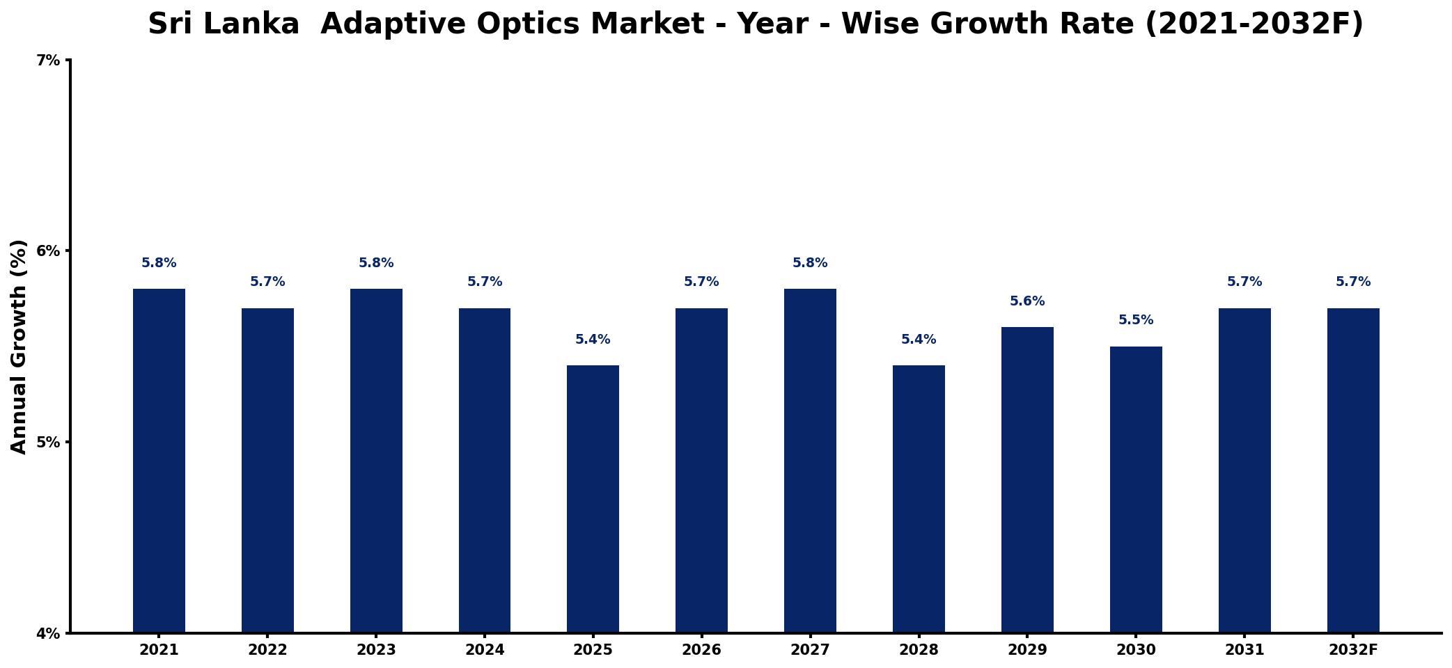Sri Lanka  Adaptive Optics Market Year-wise Growth Rate and Key Drivers
