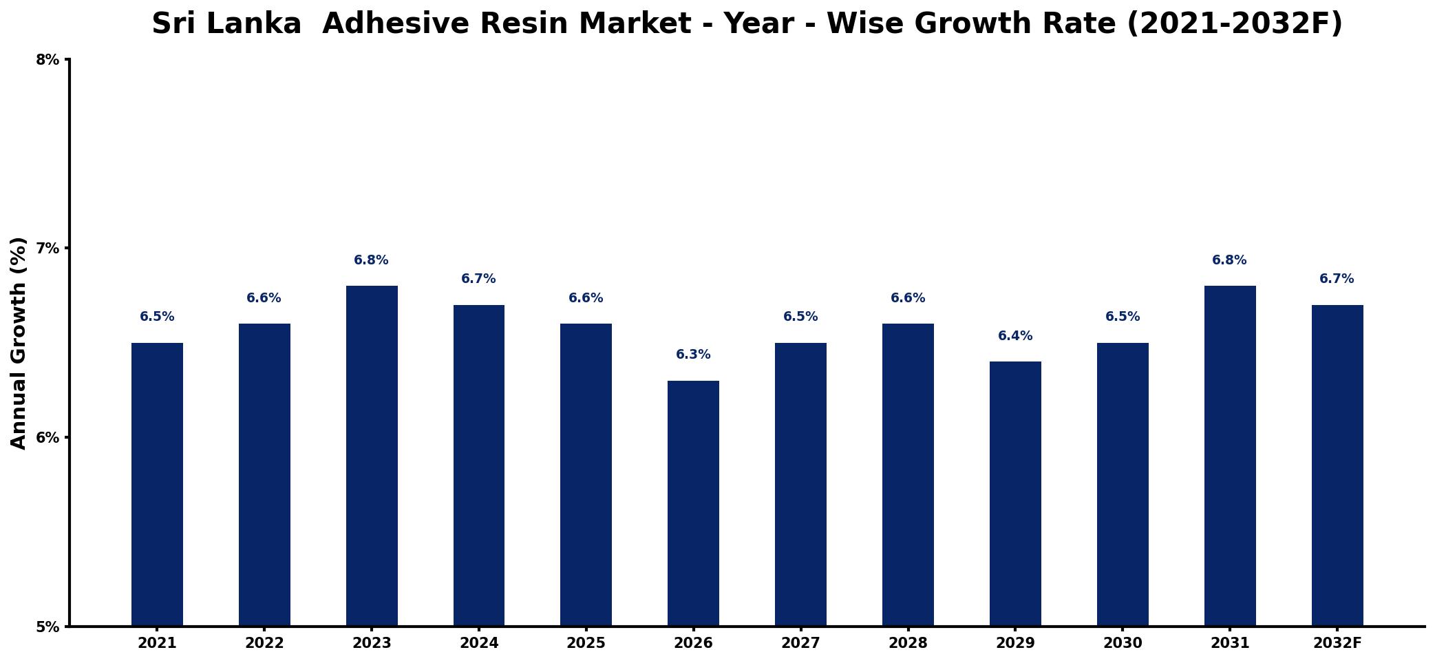 Sri Lanka Adhesive Resin Market Year-wise Growth Rate and Key Drivers