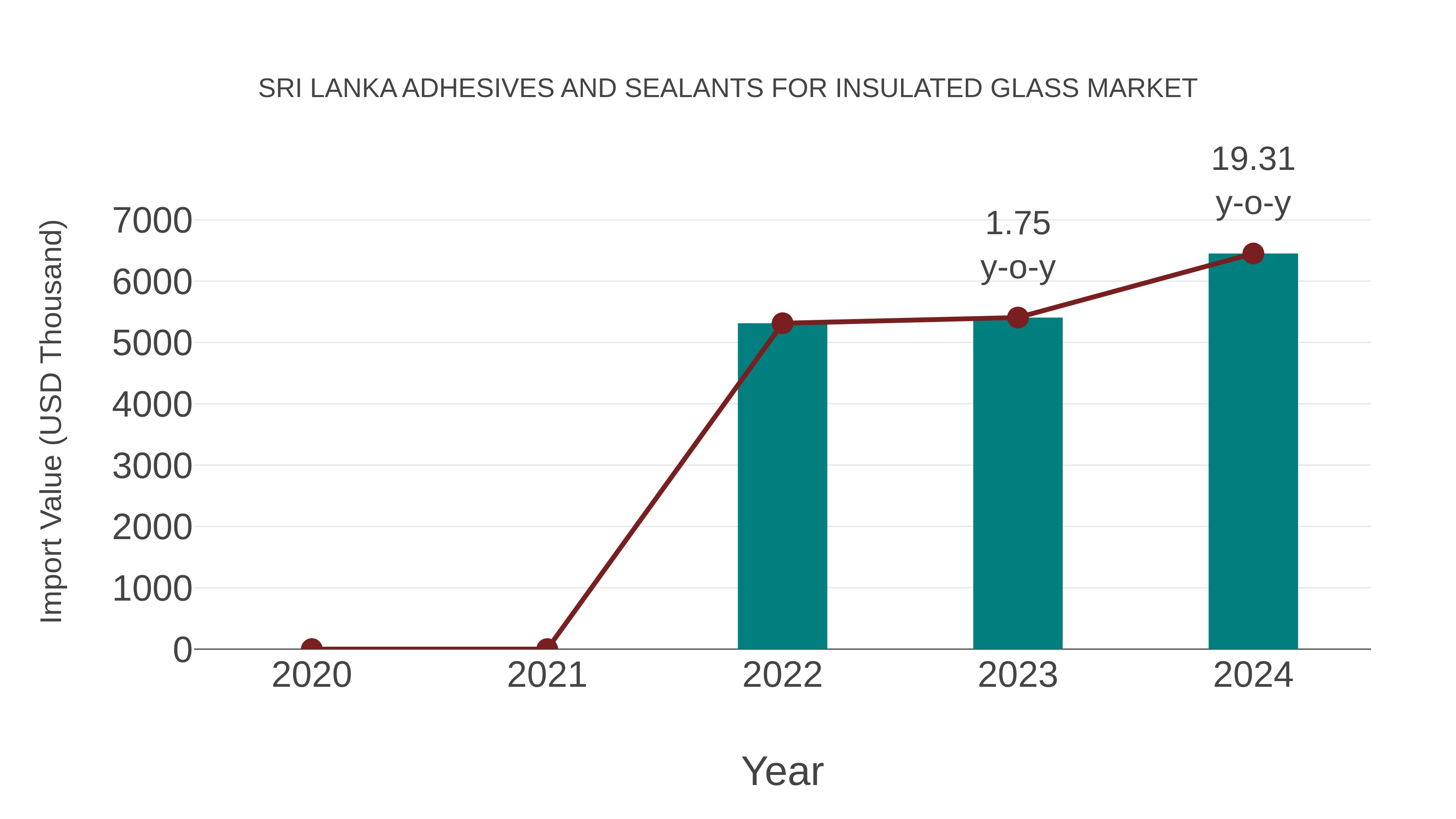 Sri Lanka Adhesives and Sealants for Insulated Glass Market: Import Trend Analysis