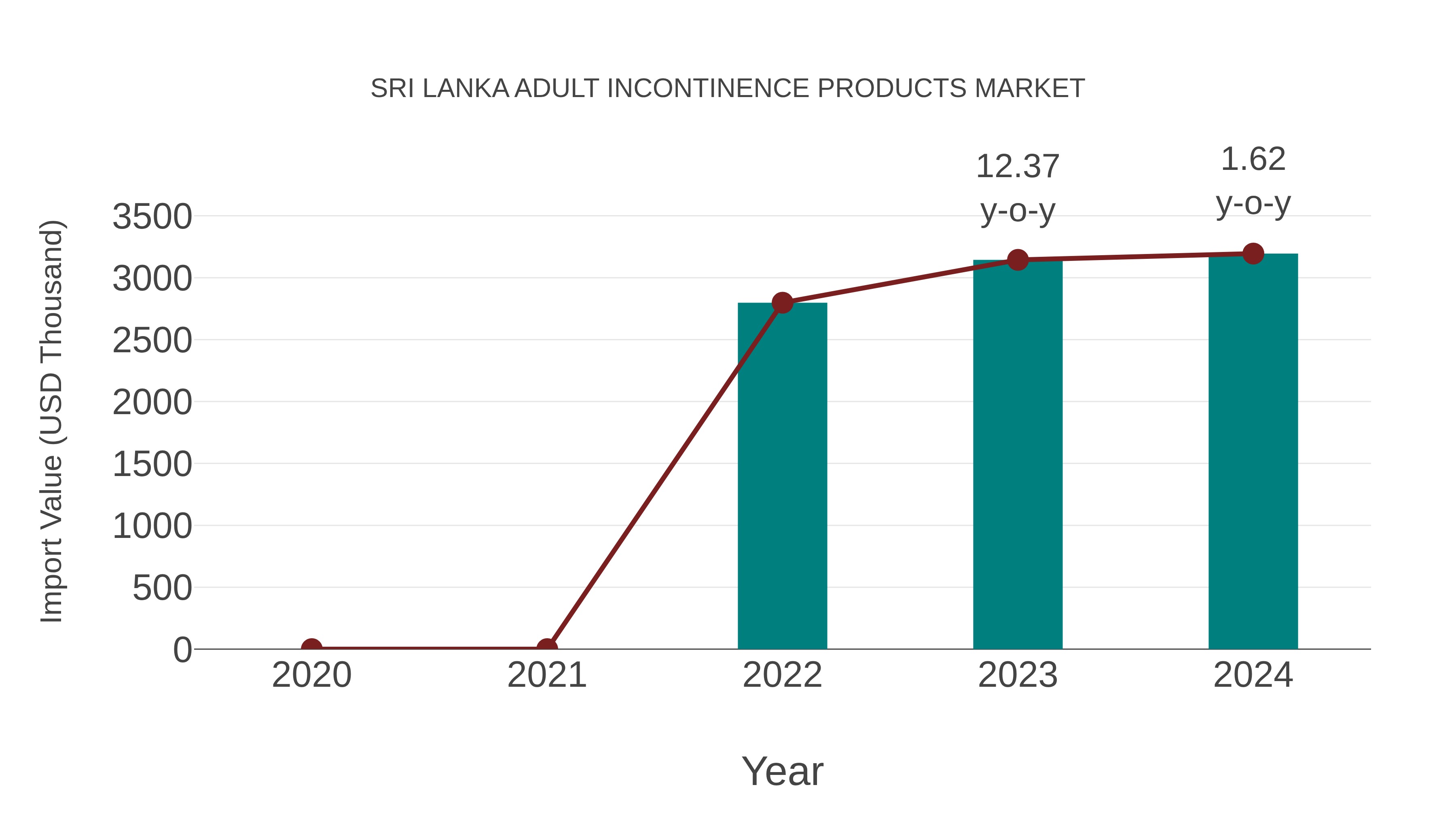 Sri Lanka Adult Incontinence Products Market: Import Trend Analysis