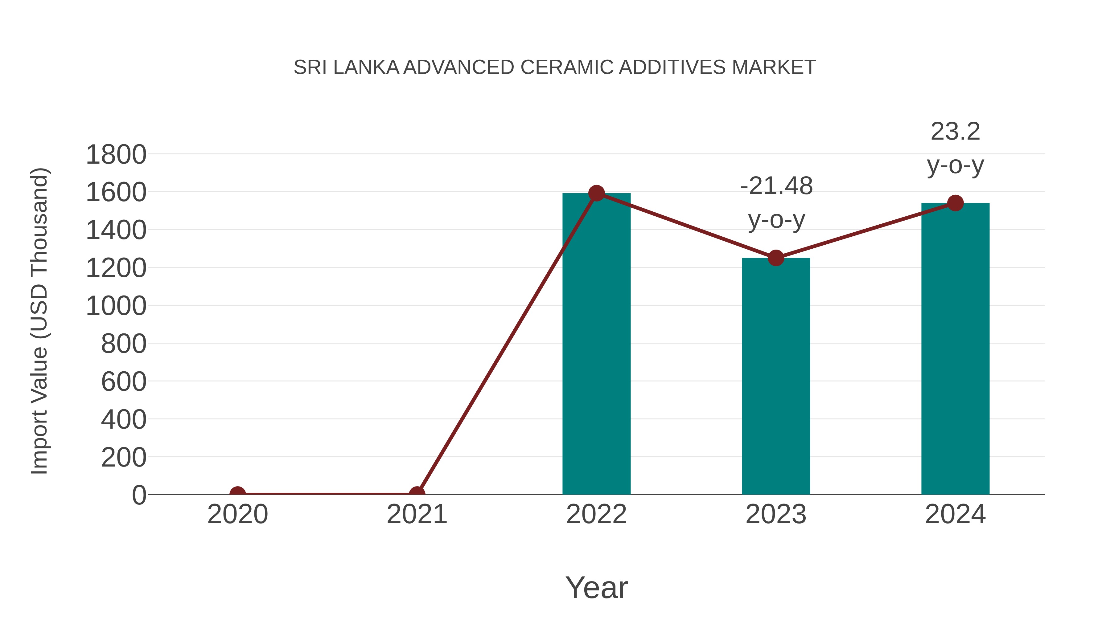 Sri Lanka Advanced Ceramic Additives Market: Import Trend Analysis