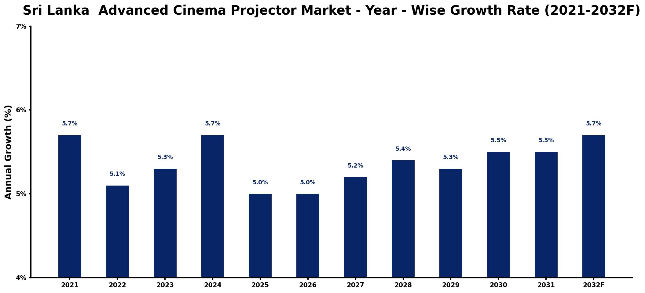Sri Lanka Advanced Cinema Projector Market Year-wise Growth Rate and Key Drivers