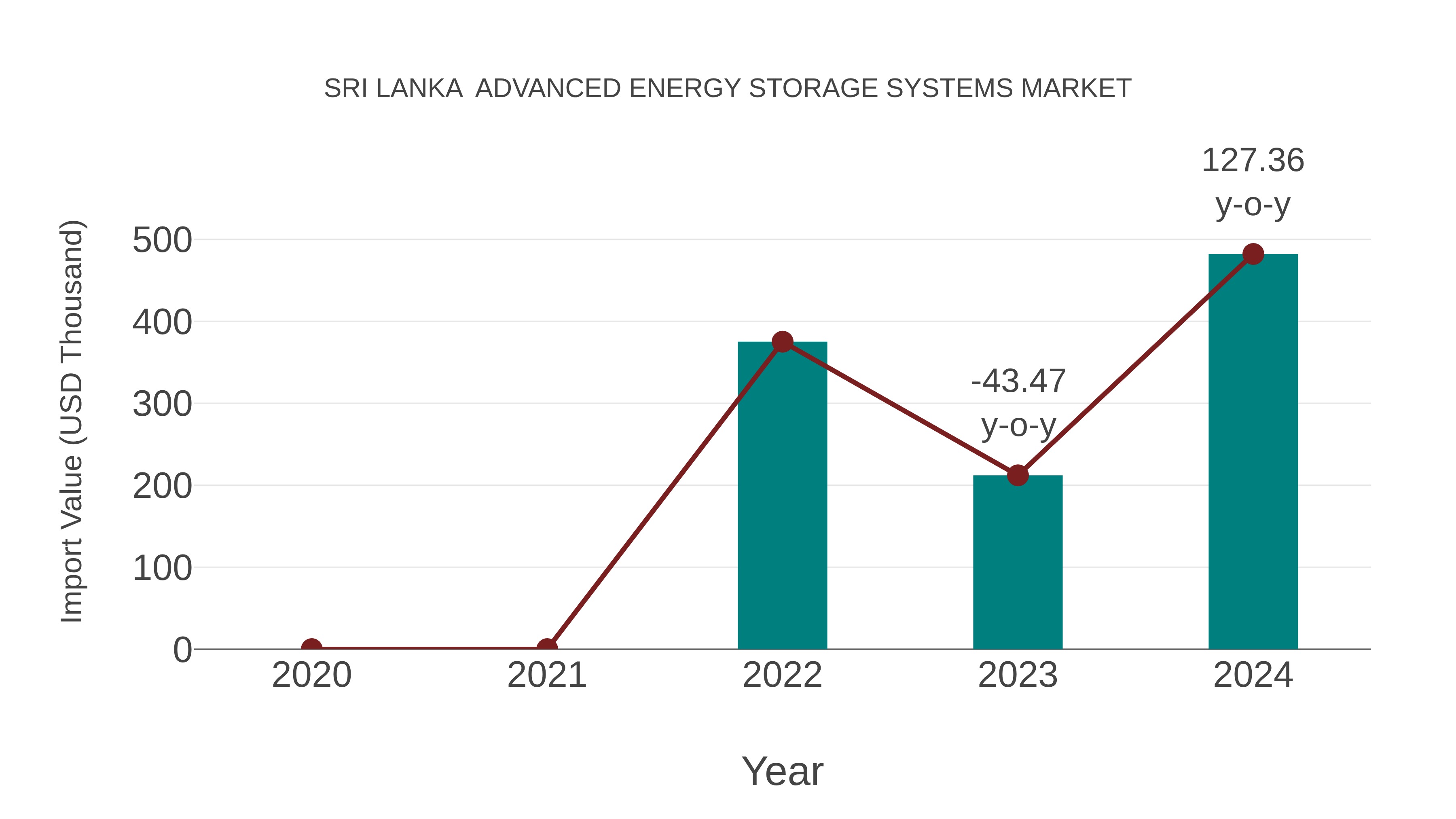 Sri Lanka Advanced Energy Storage Systems Market: Import Trend Analysis