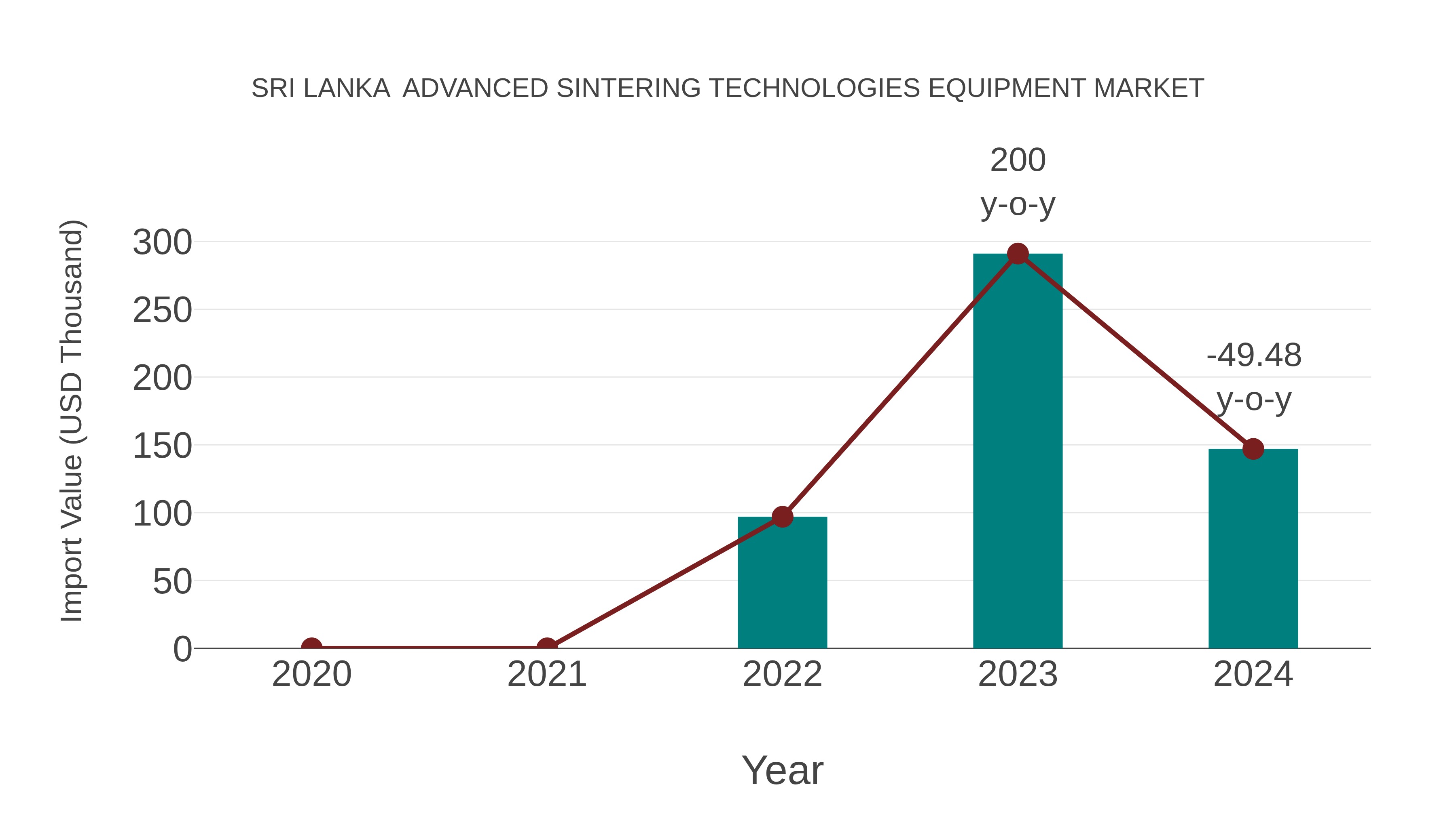 Sri Lanka Advanced Sintering Technologies Equipment Market: Import Trend Analysis