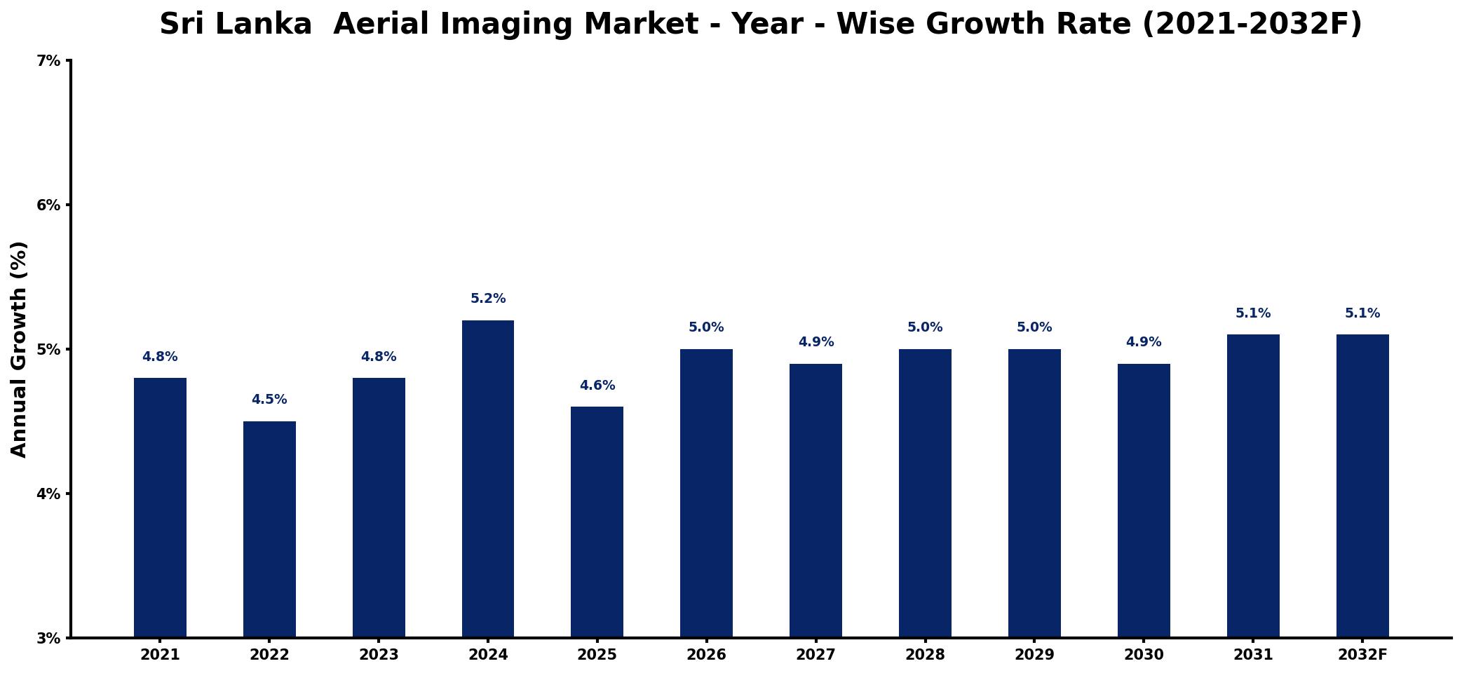 Sri Lanka Aerial Imaging Market Year-wise Growth Rate and Key Drivers
