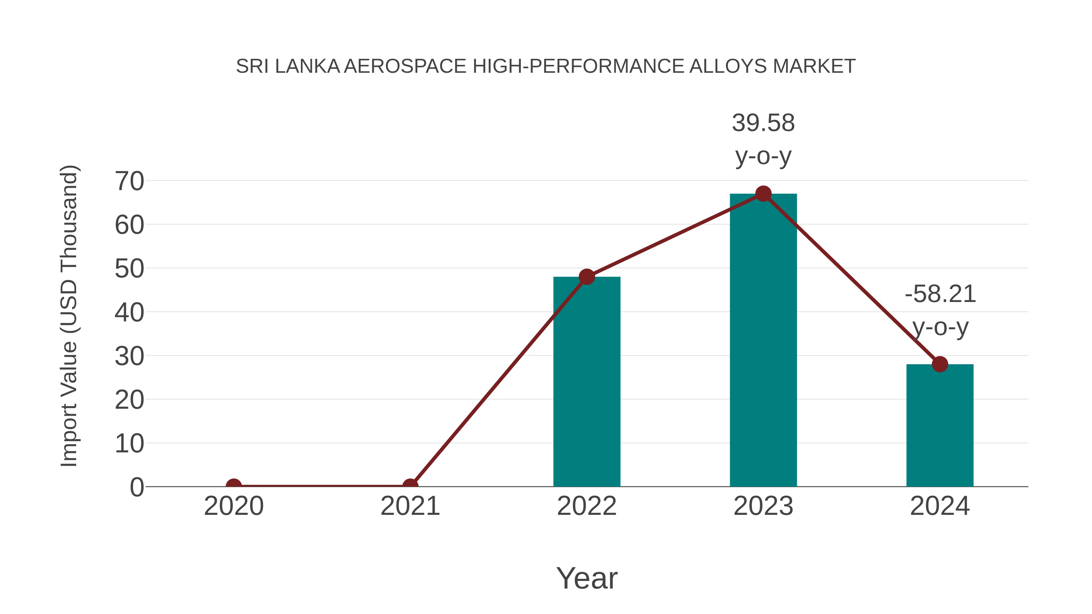  Sri Lanka Aerospace High-performance Alloys Market: Import Trend Analysis