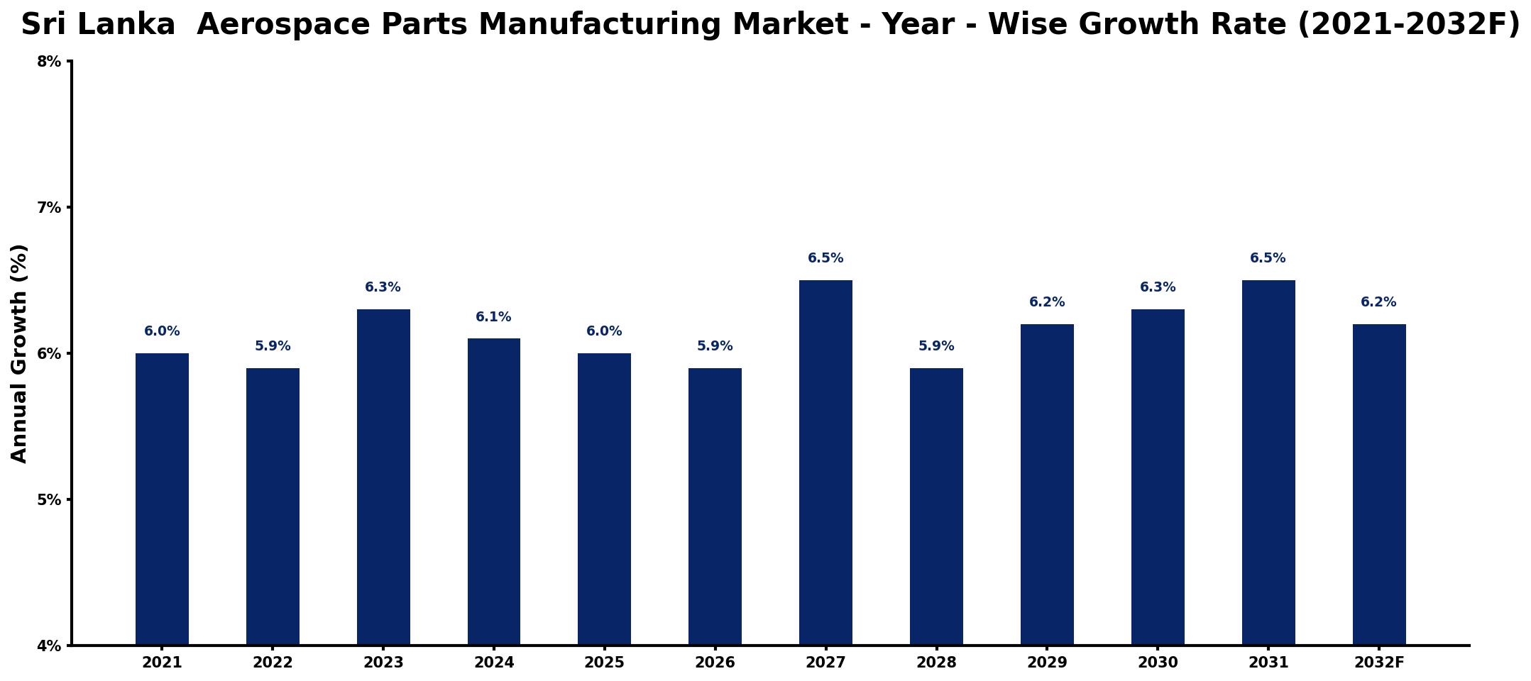 Sri Lanka Aerospace Parts Manufacturing Market Year-wise Growth Rate and Key Drivers