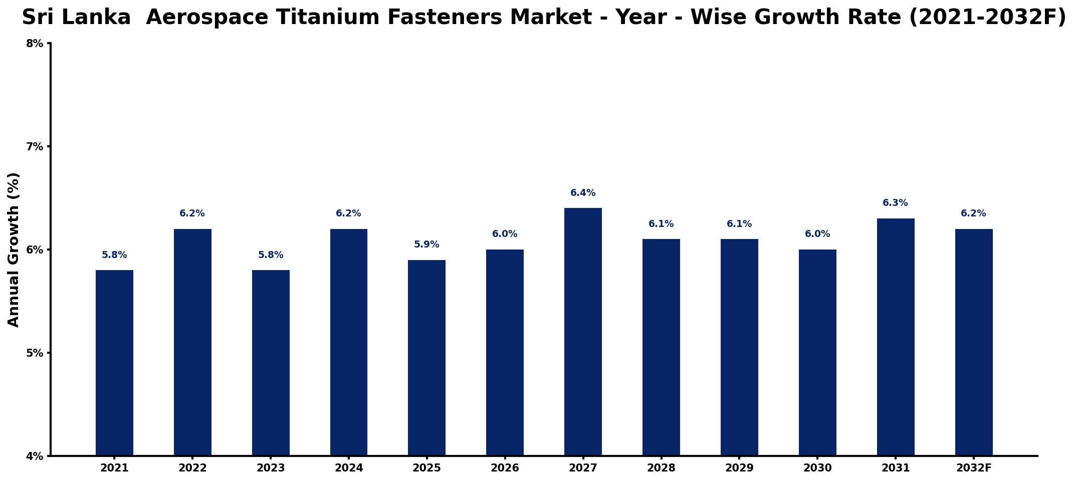 Sri Lanka Aerospace Titanium Fasteners Market Year-wise Growth Rate and Key Drivers