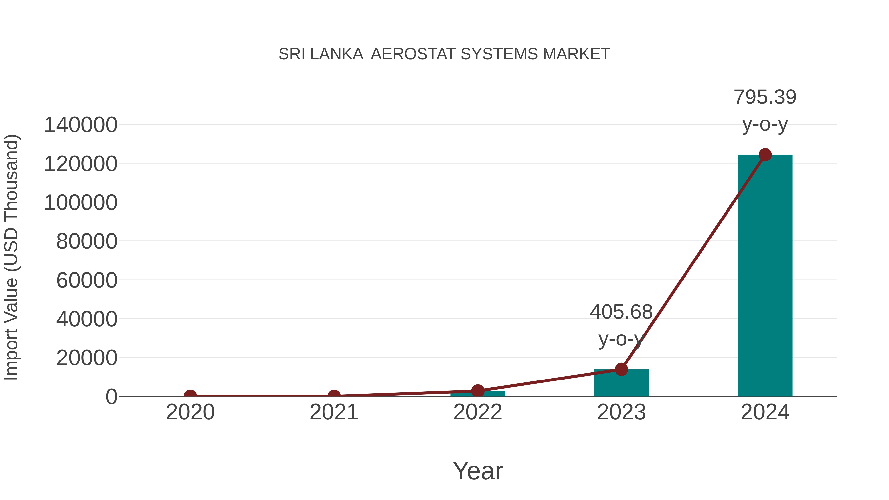  Sri Lanka  Aerostat Systems Market: Import Trend Analysis