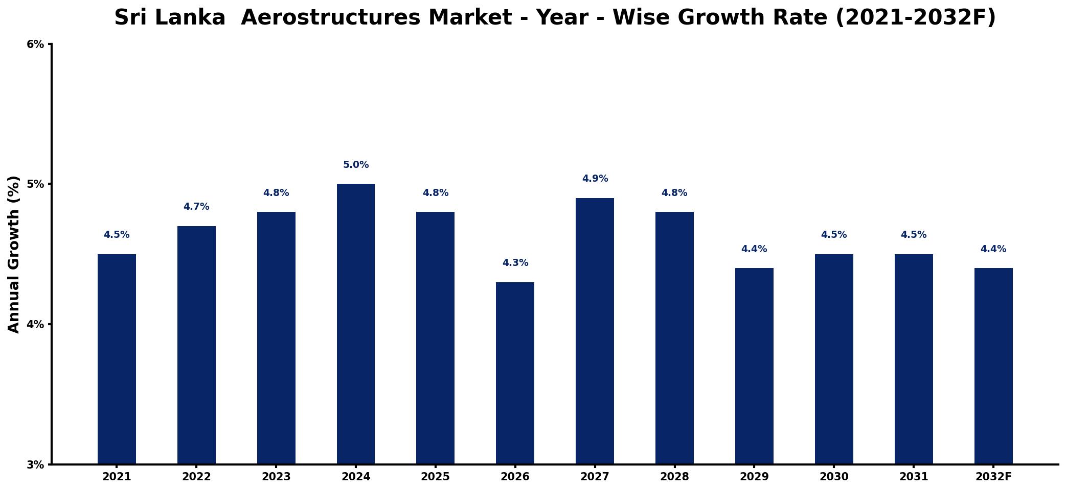 Sri Lanka  Aerostructures Market Year-wise Growth Rate and Key Drivers