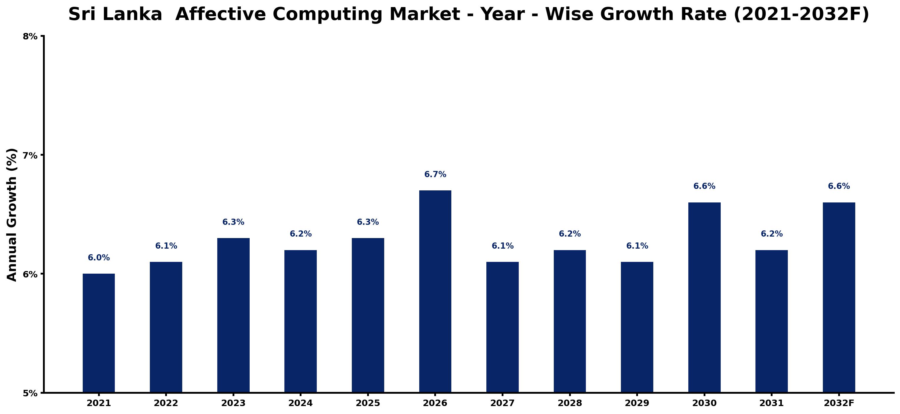 Sri Lanka Affective Computing Market Year-wise Growth Rate and Key Drivers