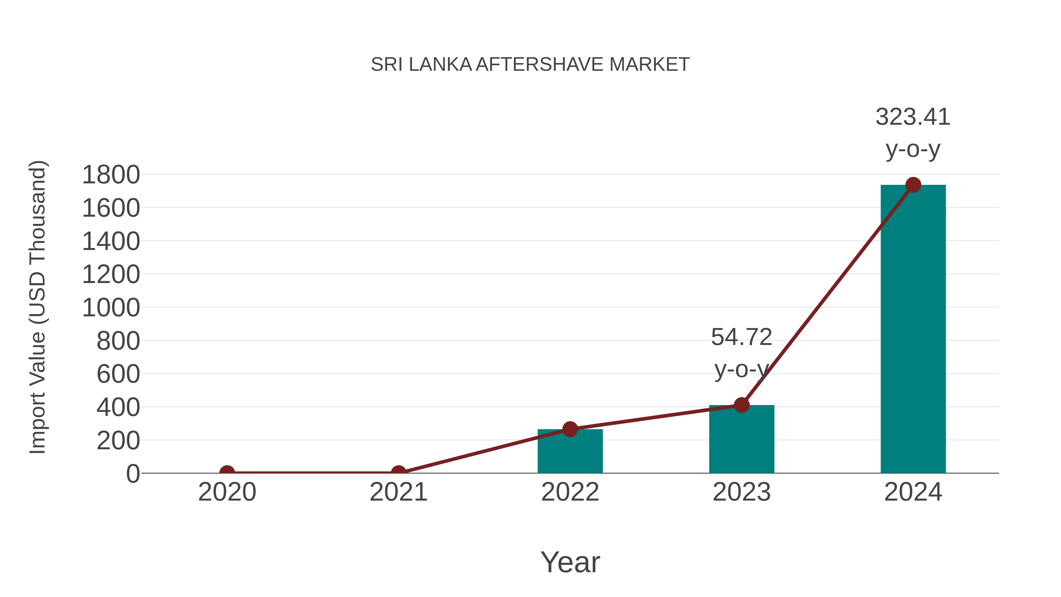 Sri Lanka Aftershave Market: Import Trend Analysis