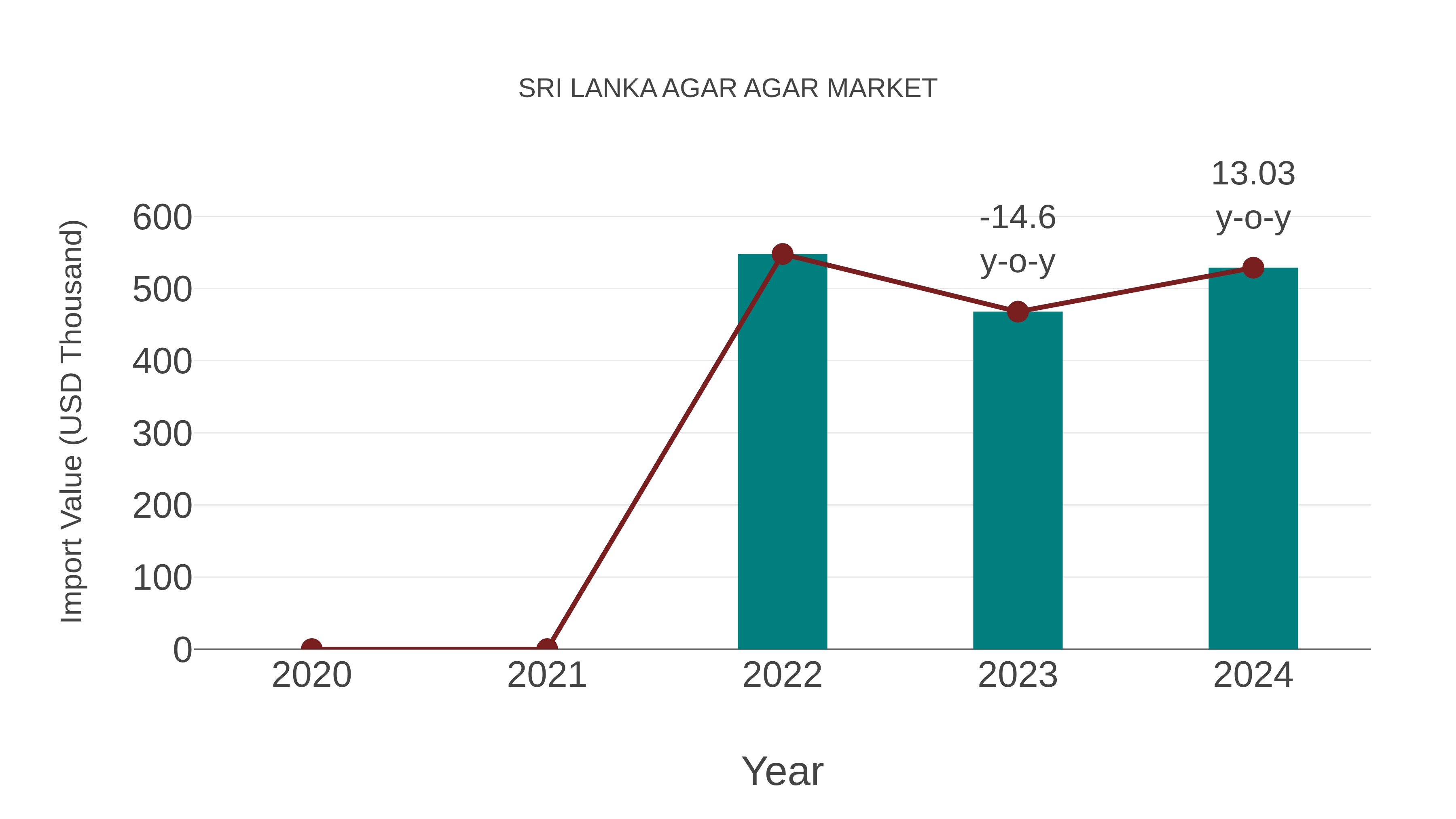  Sri Lanka Agar Agar Market: Import Trend Analysis