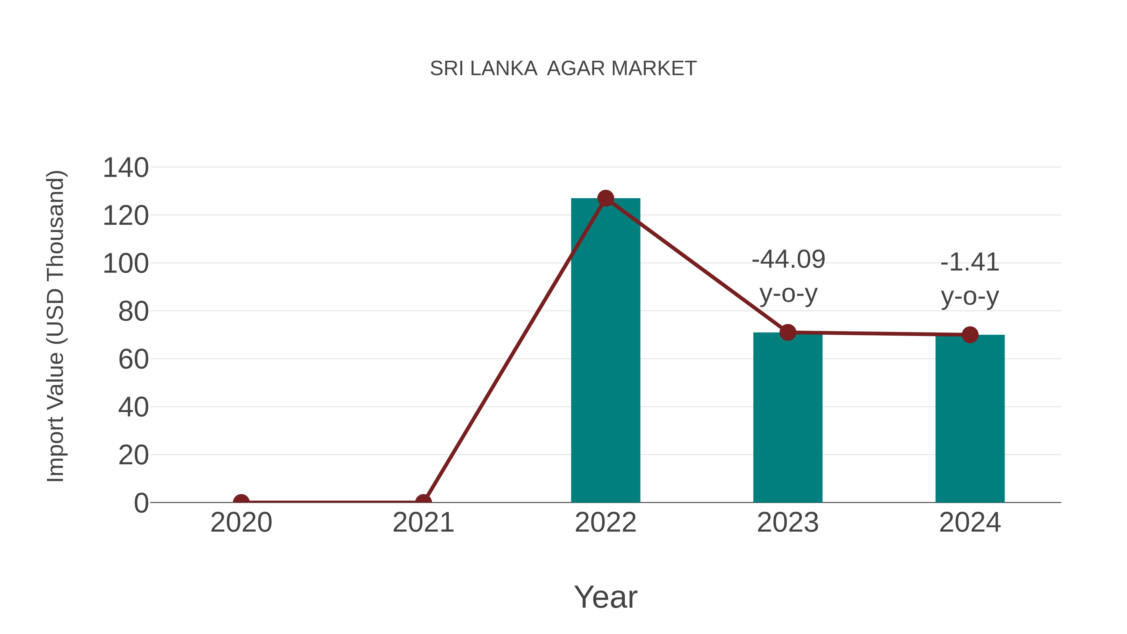Sri Lanka Agar Market: Import Trend Analysis