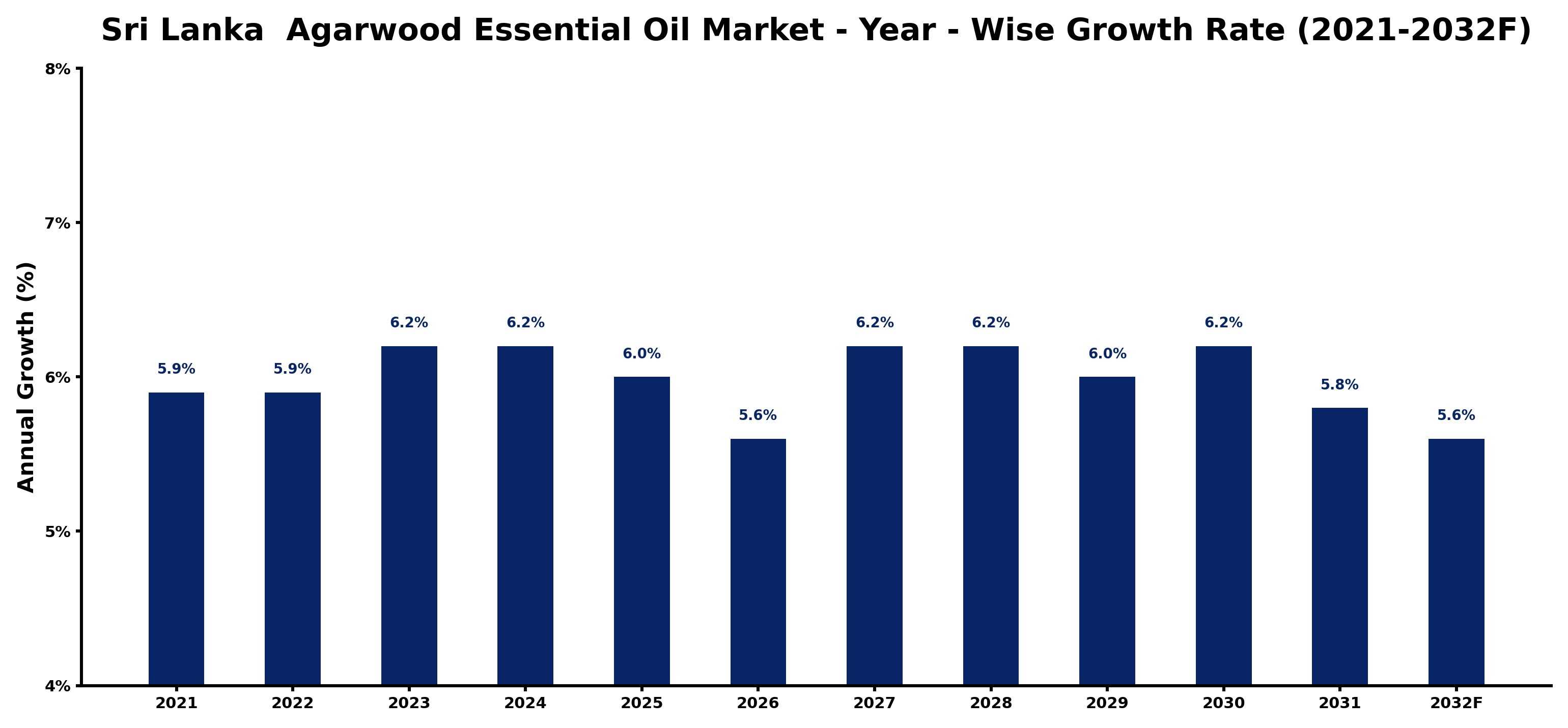 Sri Lanka Agarwood Essential Oil Market Year-wise Growth Rate and Key Drivers