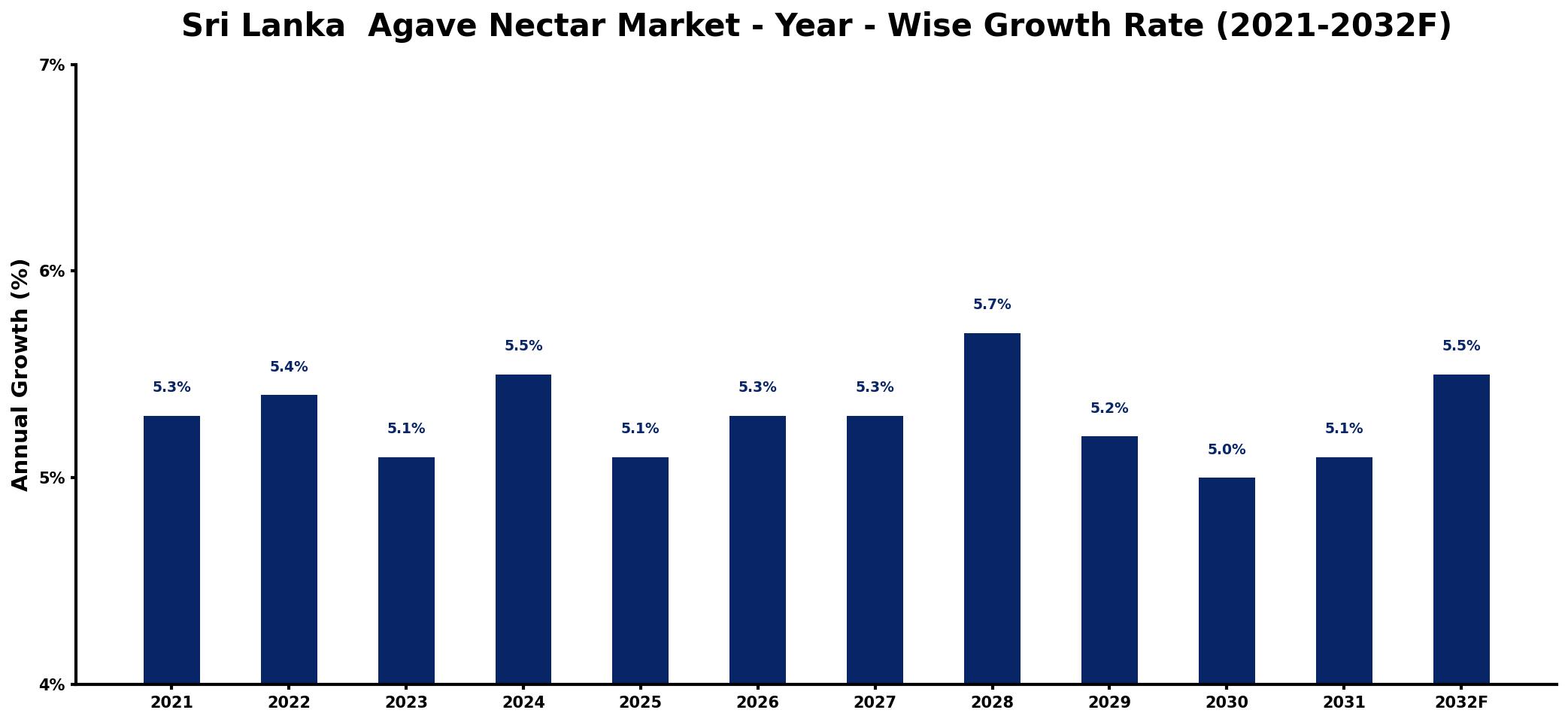 Sri Lanka  Agave Nectar Market Year-wise Growth Rate and Key Drivers