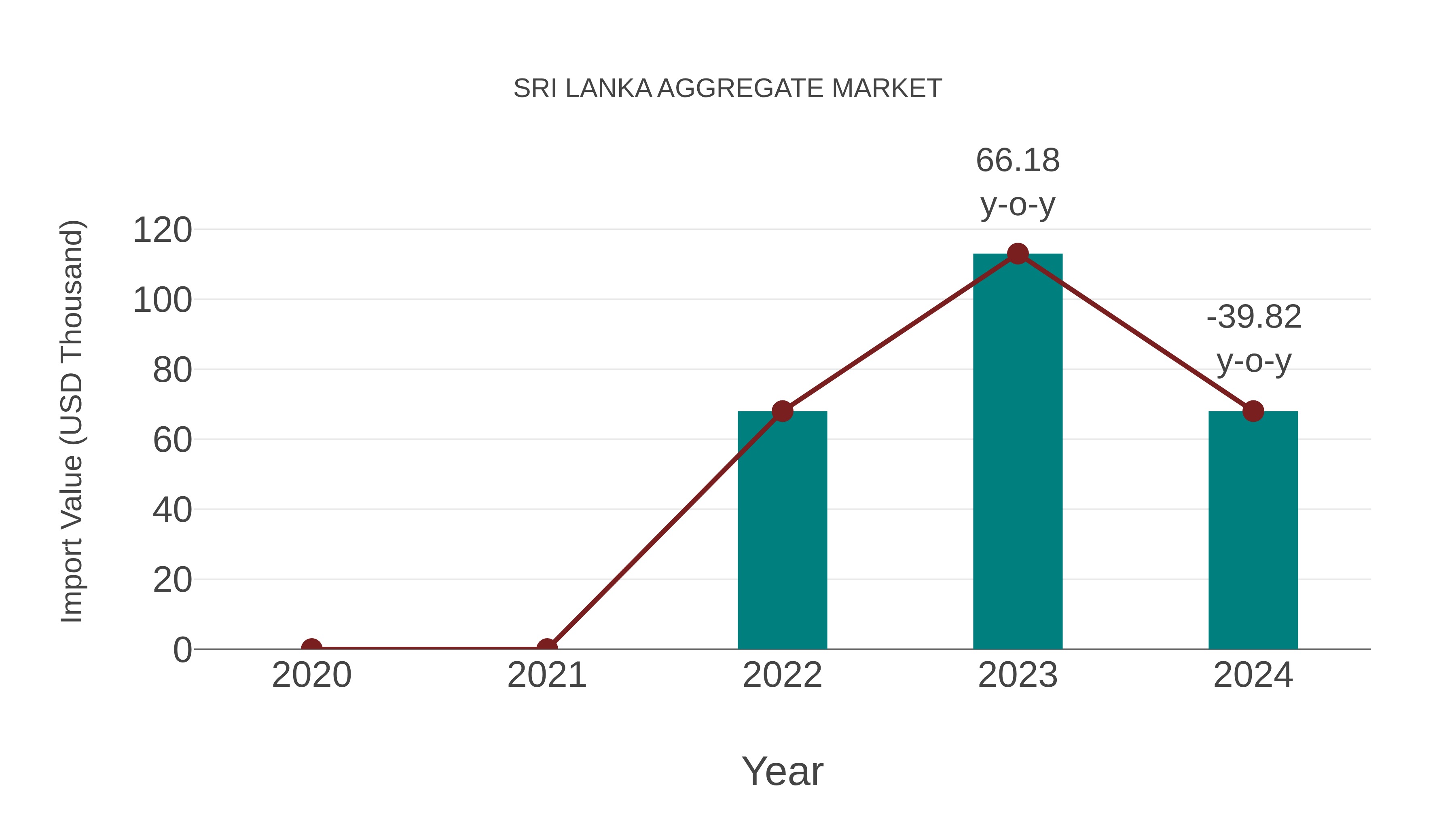  Sri Lanka Aggregate Market: Import Trend Analysis