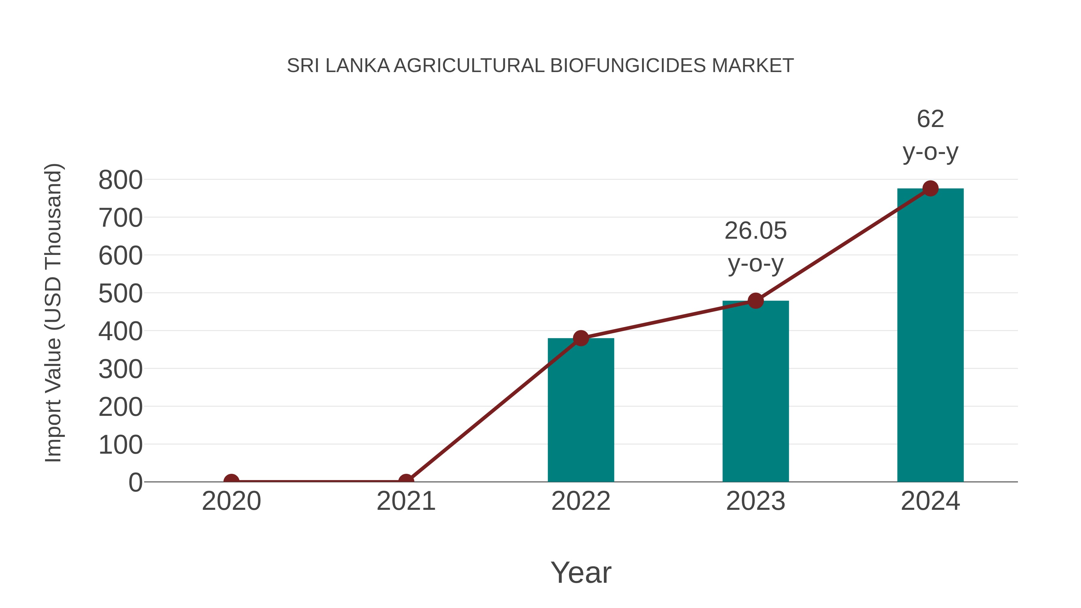  Sri Lanka Agricultural Biofungicides Market: Import Trend Analysis