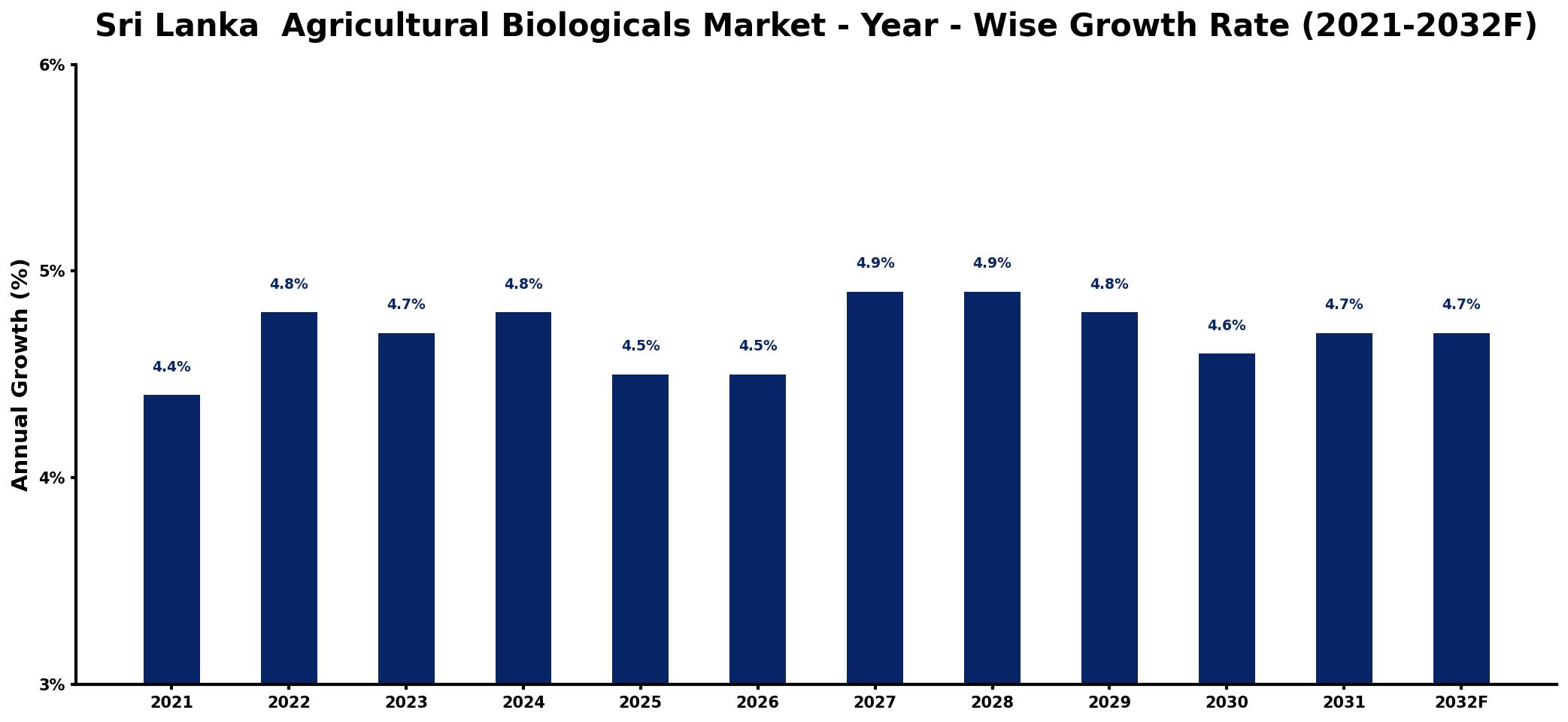 Sri Lanka Agricultural Biologicals Market Year-wise Growth Rate and Key Drivers
